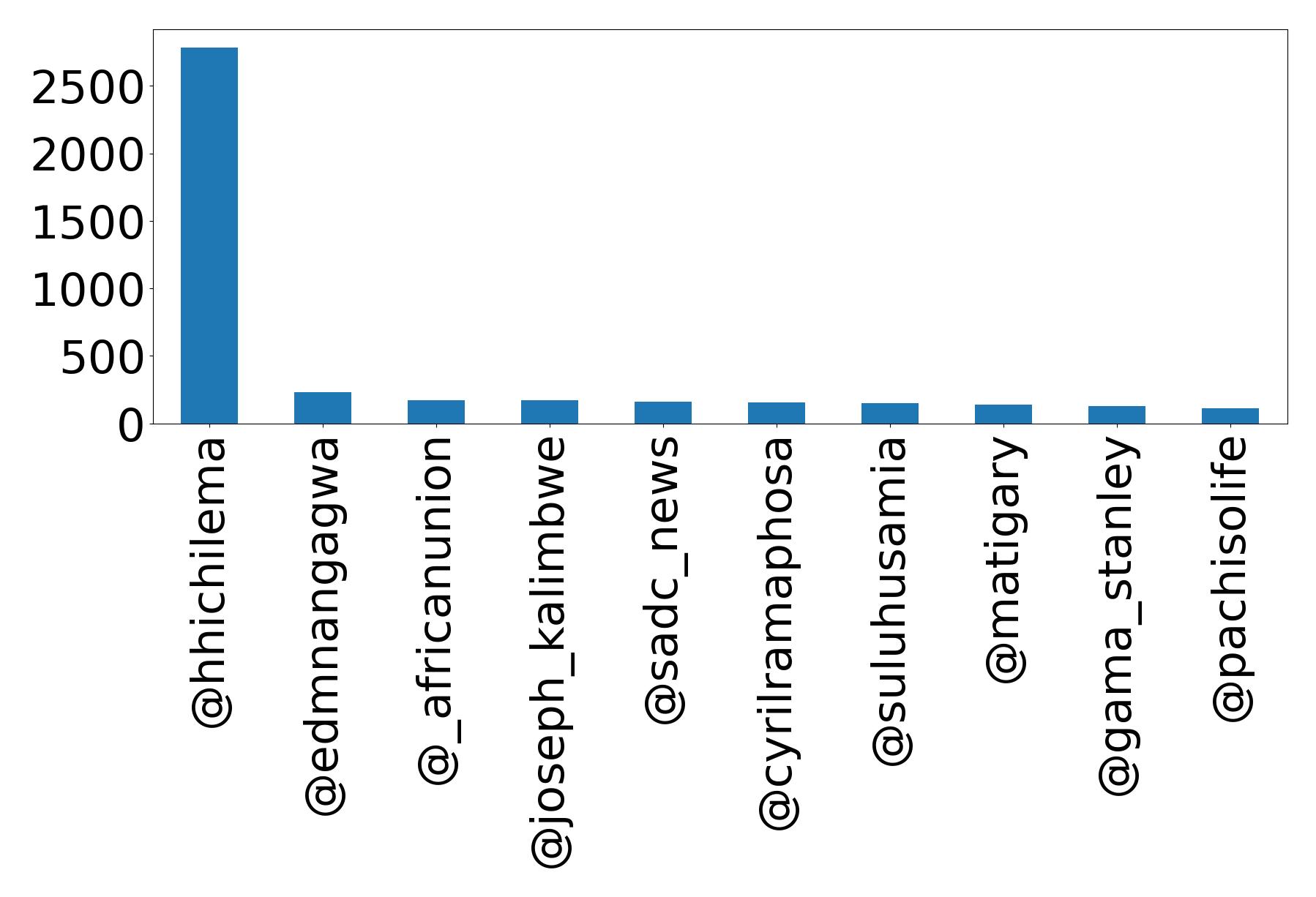 Top mention
