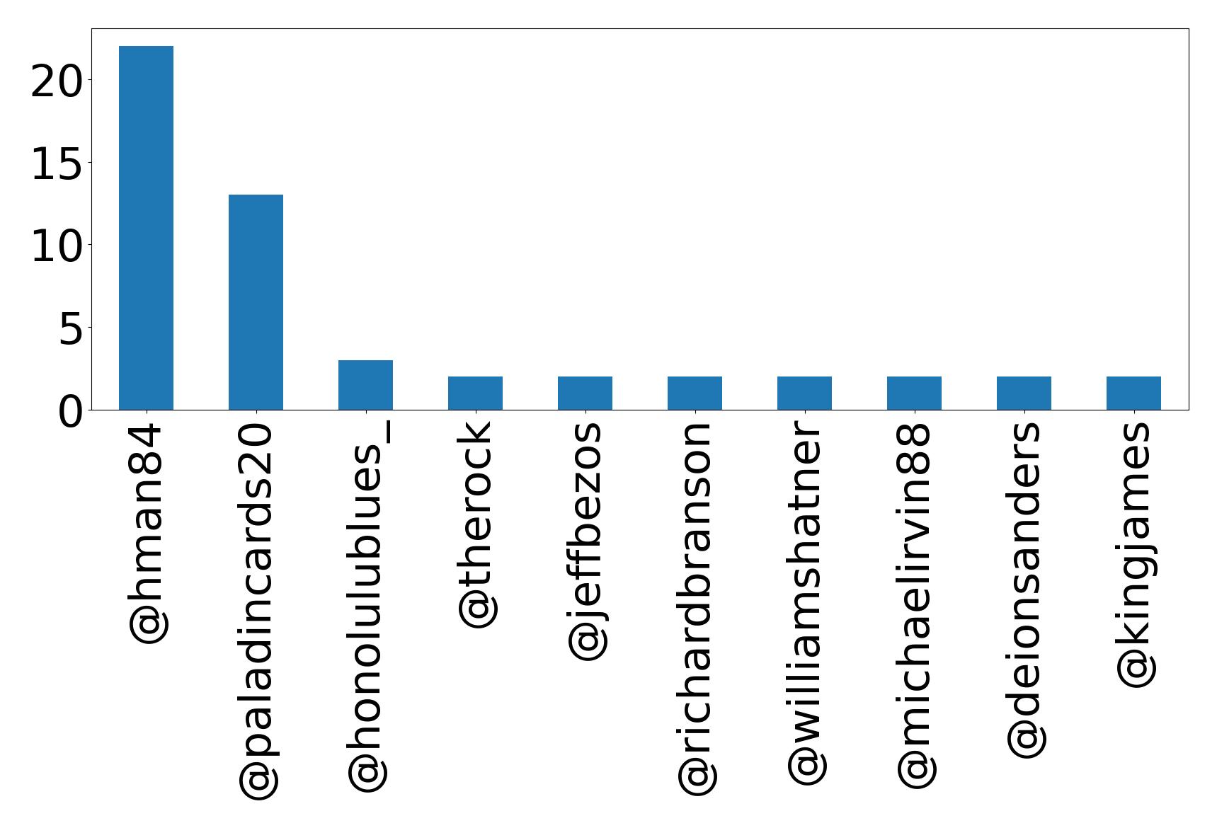 Top mentions