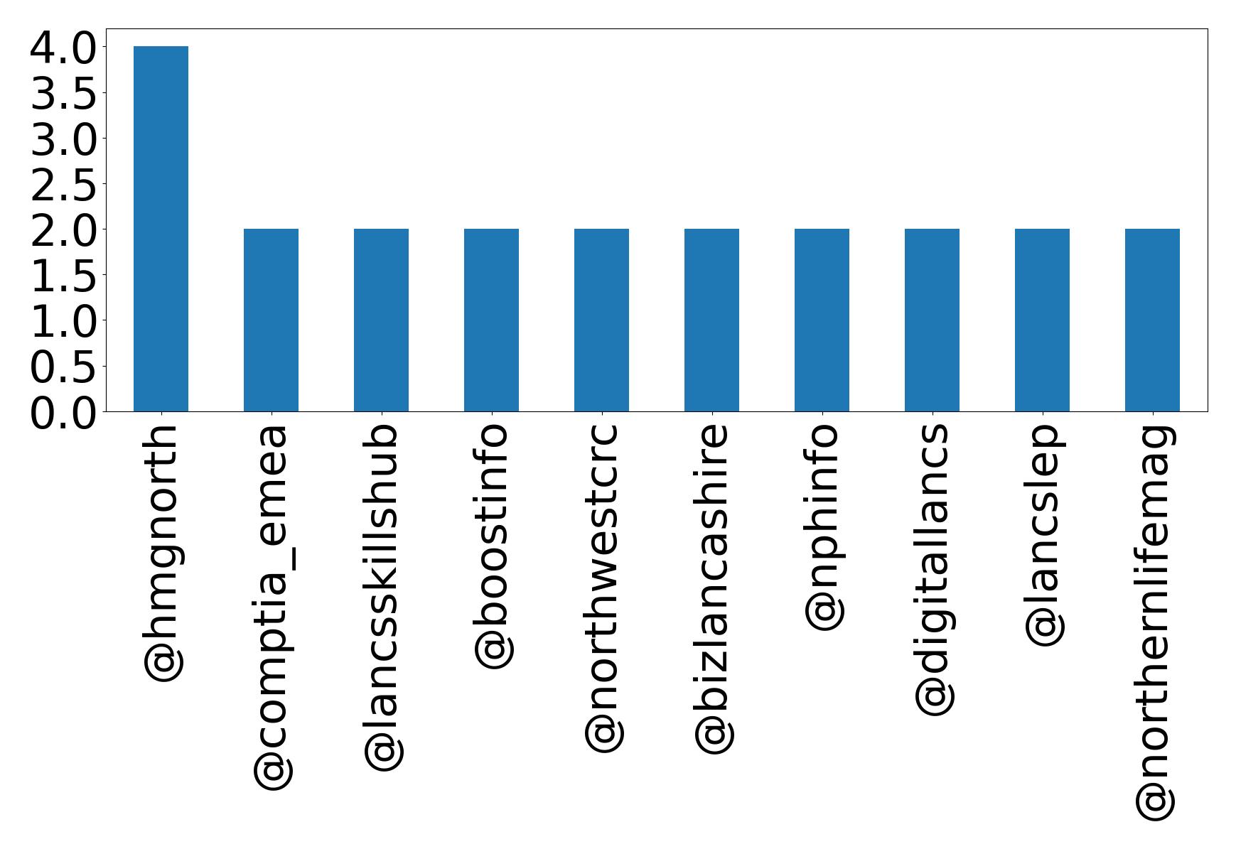 Top mentions