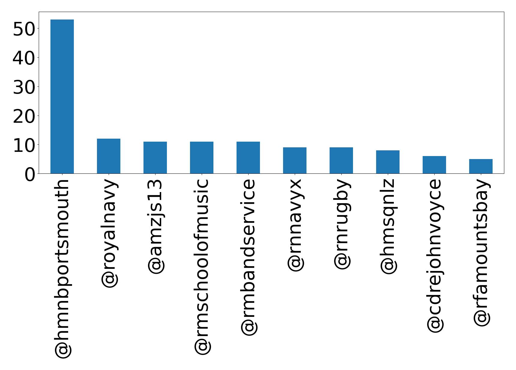 Top mention
