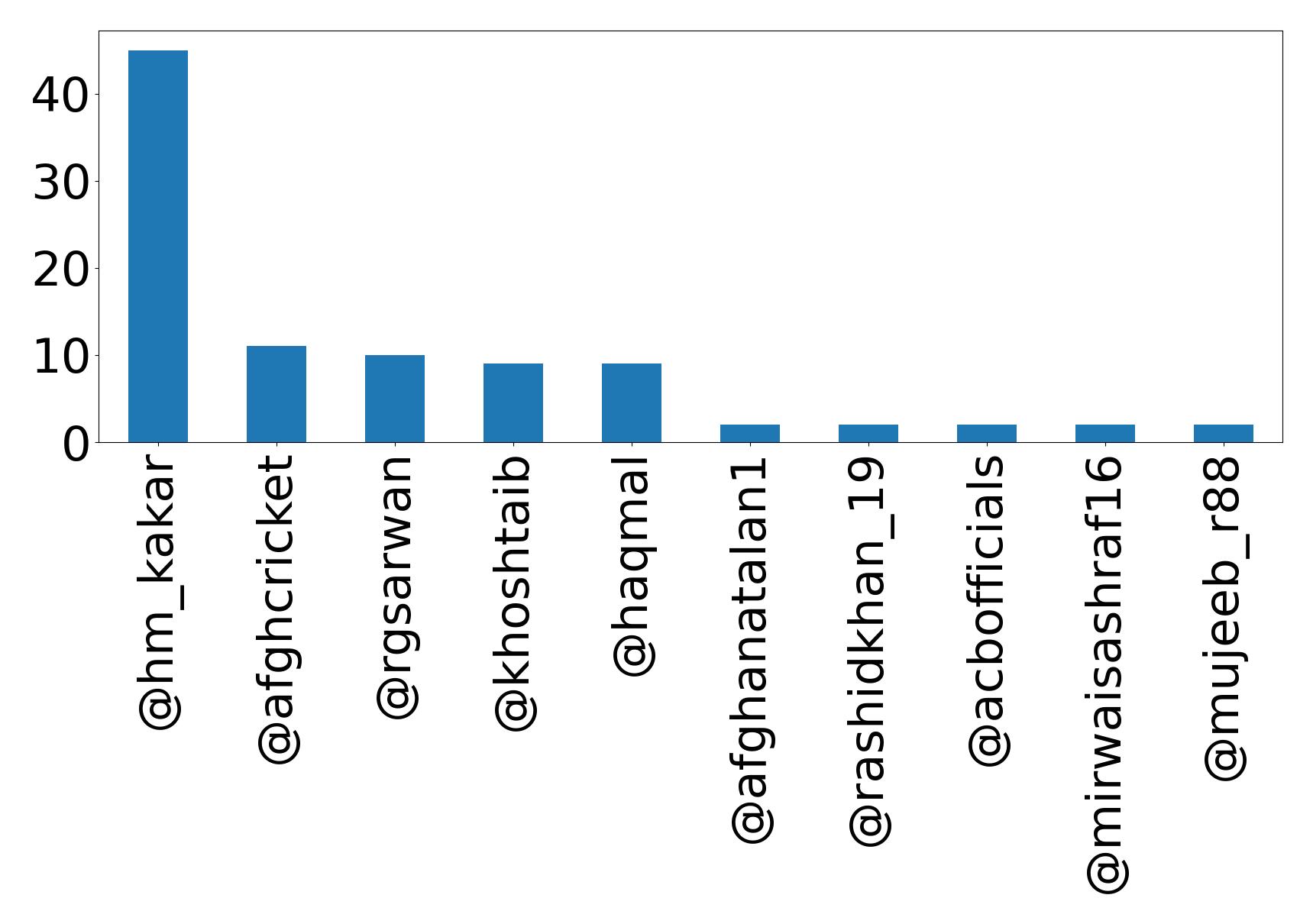 Top mention