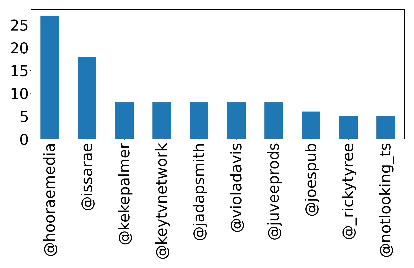 Top mention