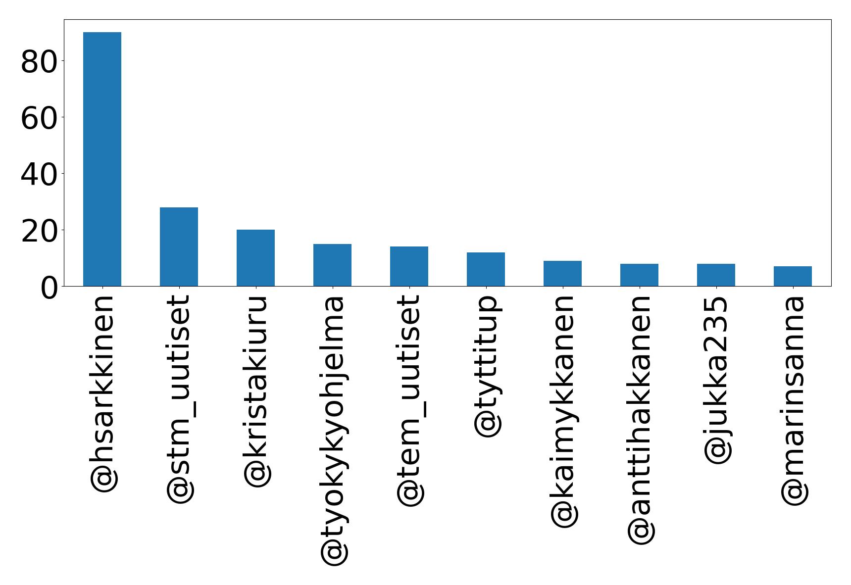 Top mention