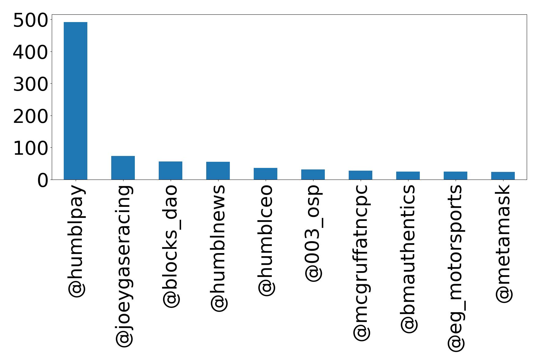 Top mention