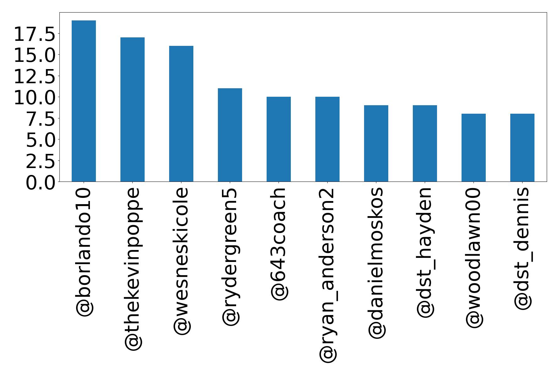 Top mentions