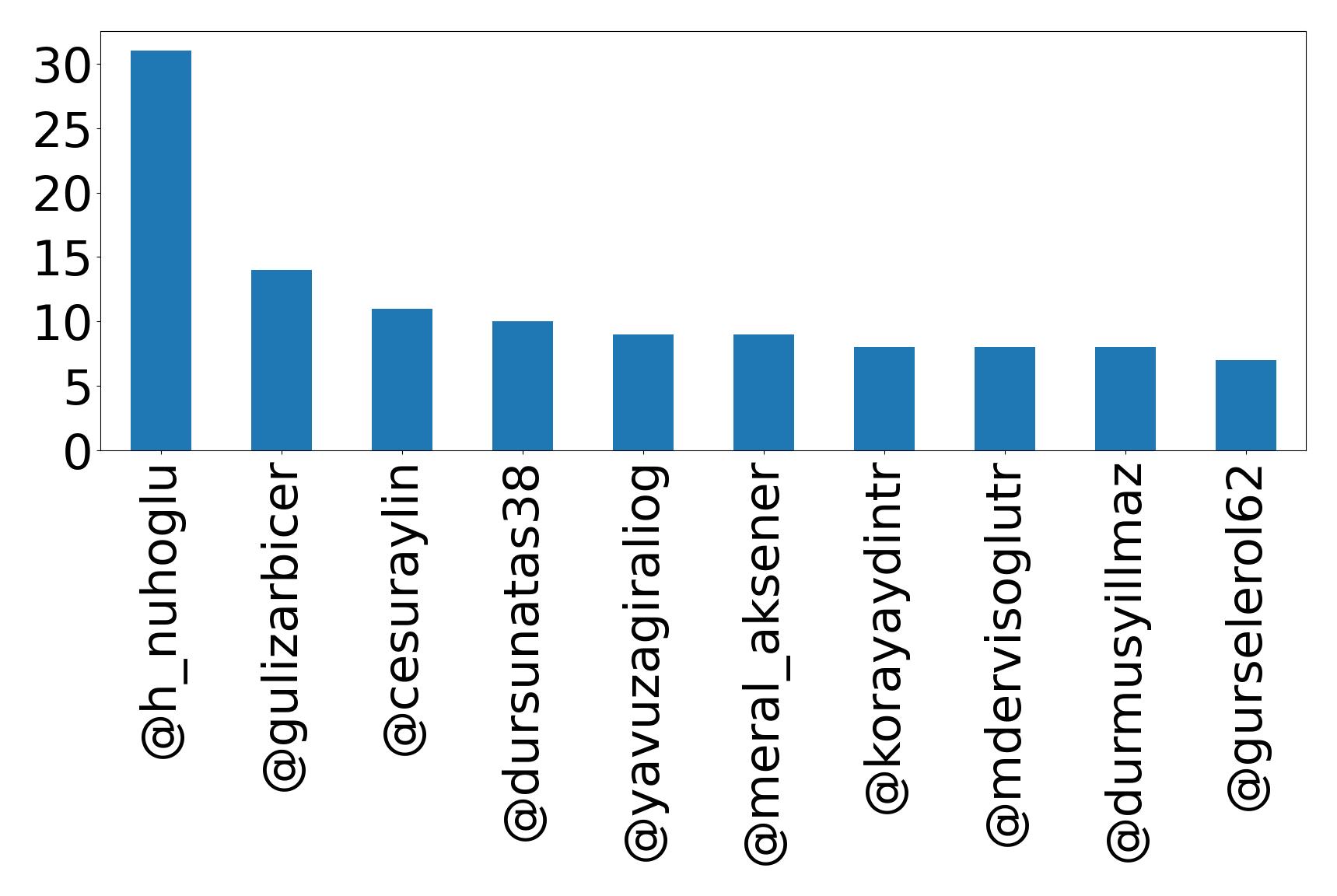 Top mention