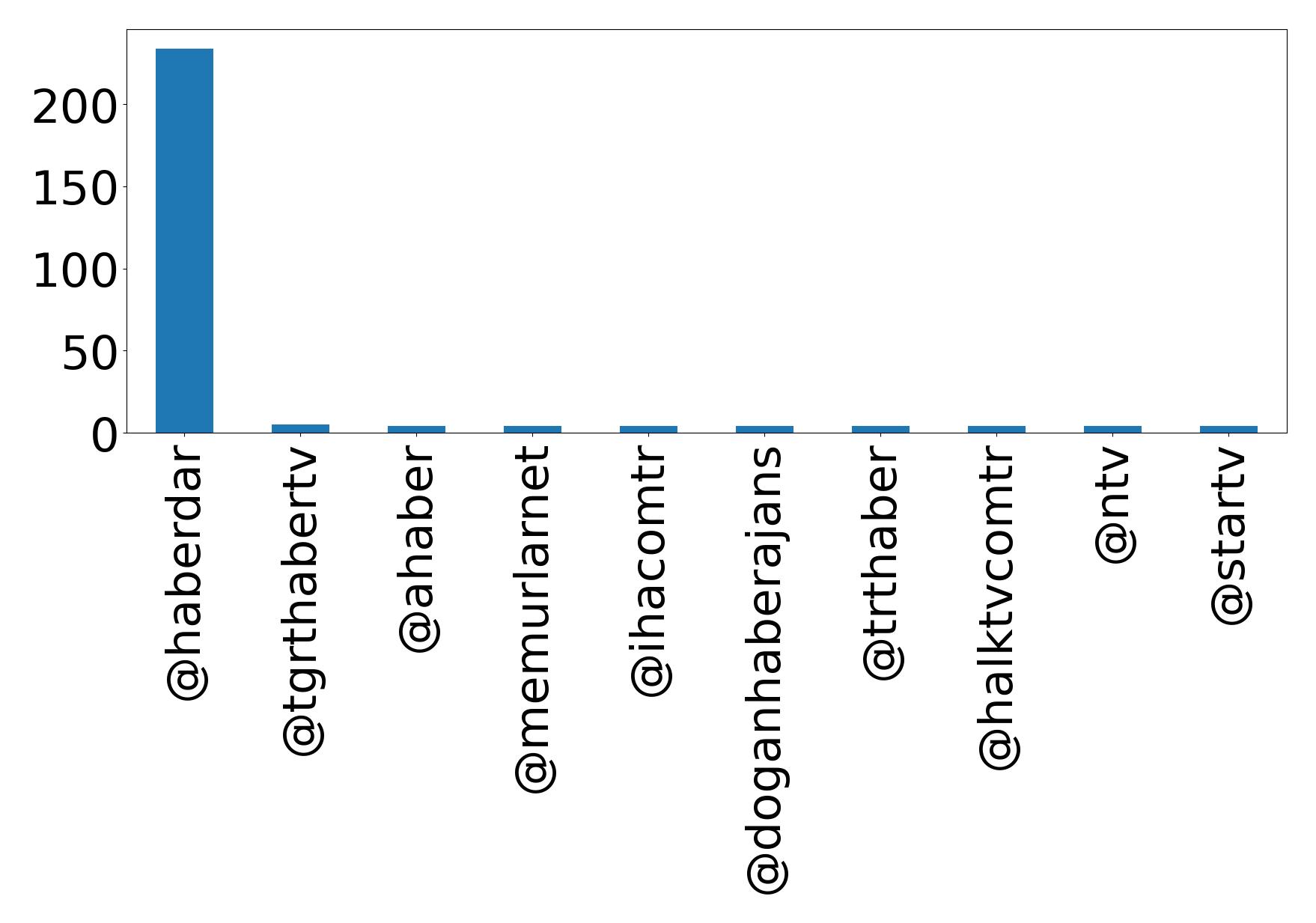 Top mentions