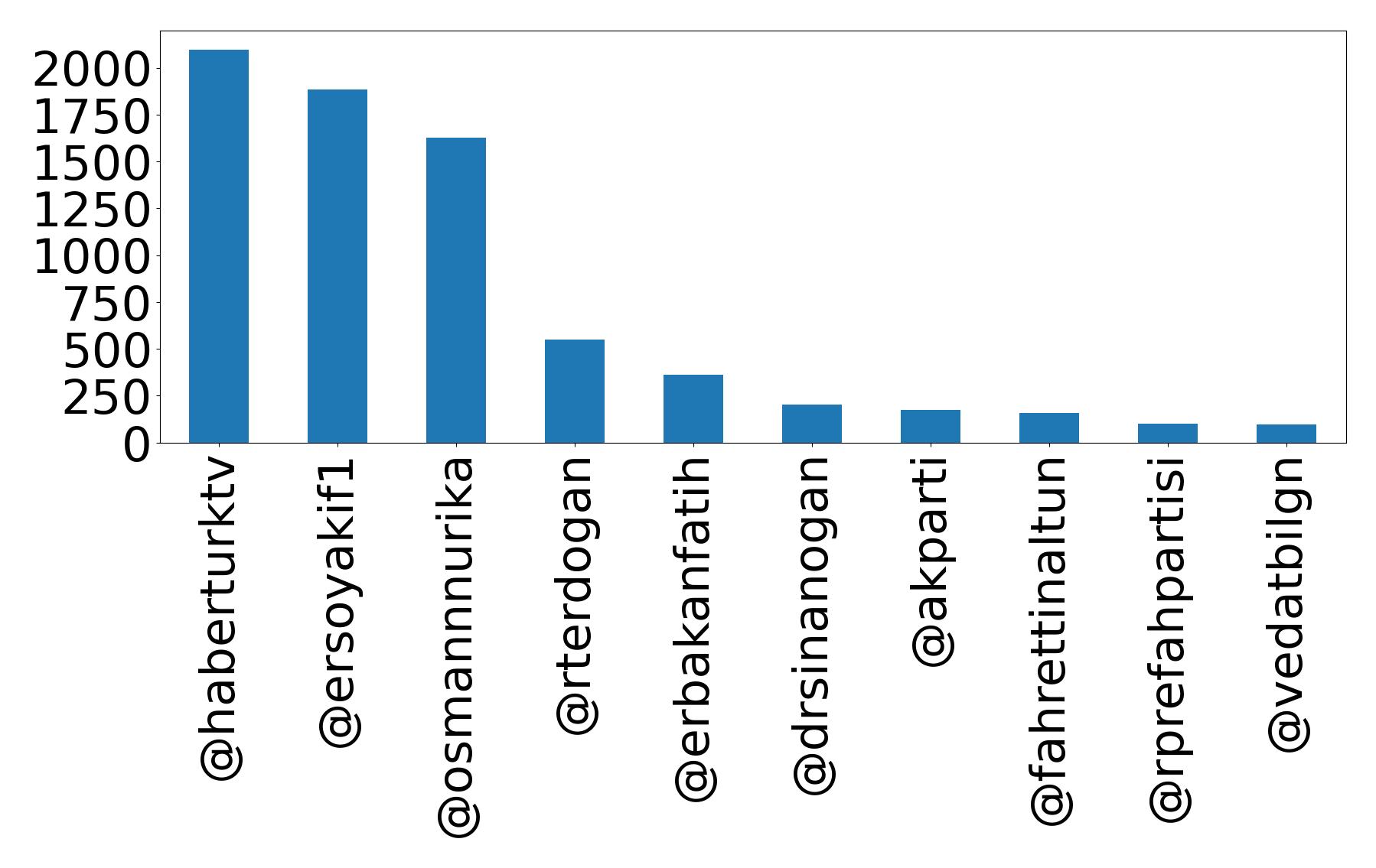 Top mentions