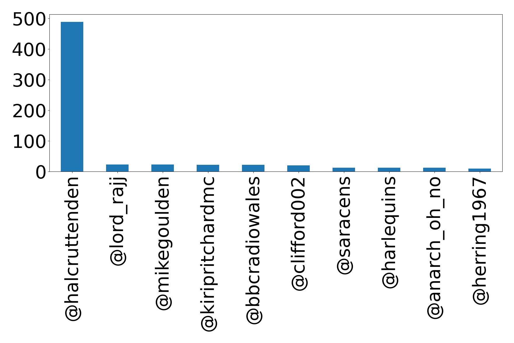 Top mentions