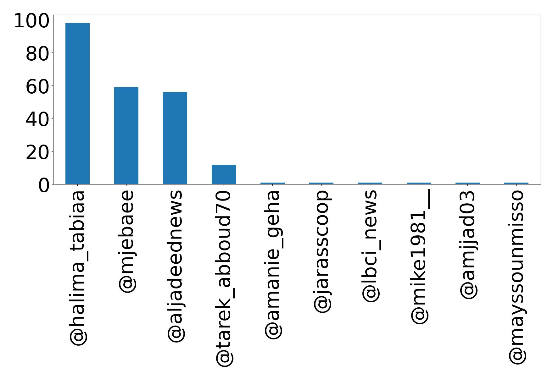 Top mentions