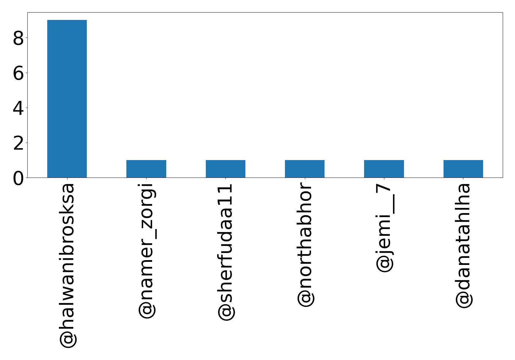أهم الإشارات