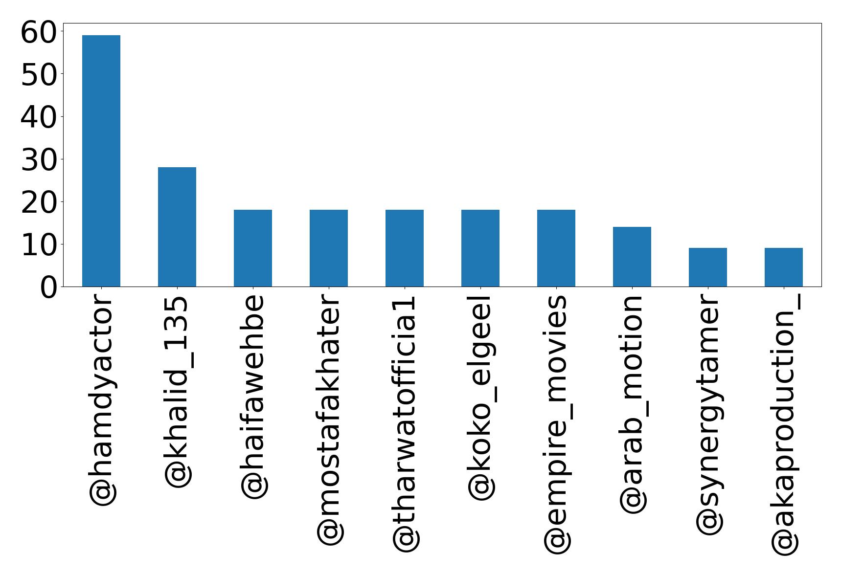 Top mentions