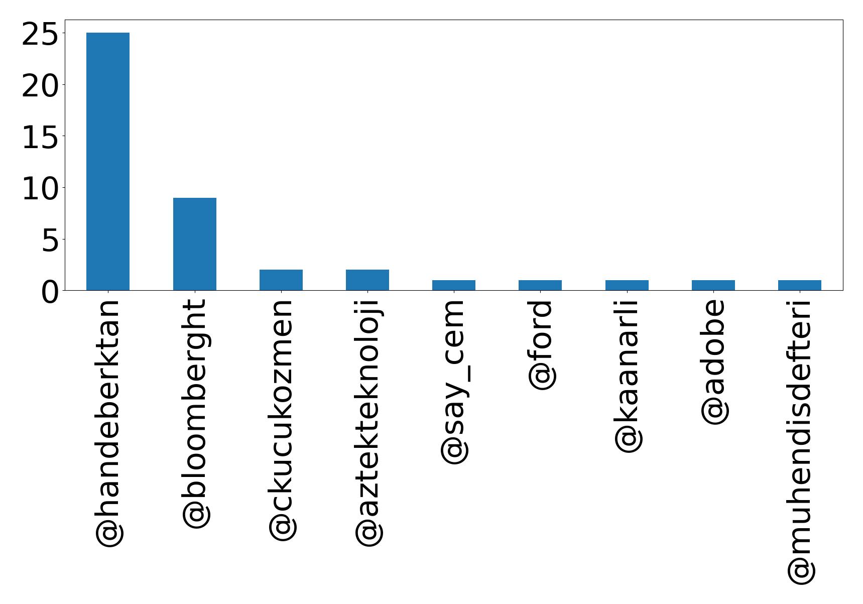 Top mentions