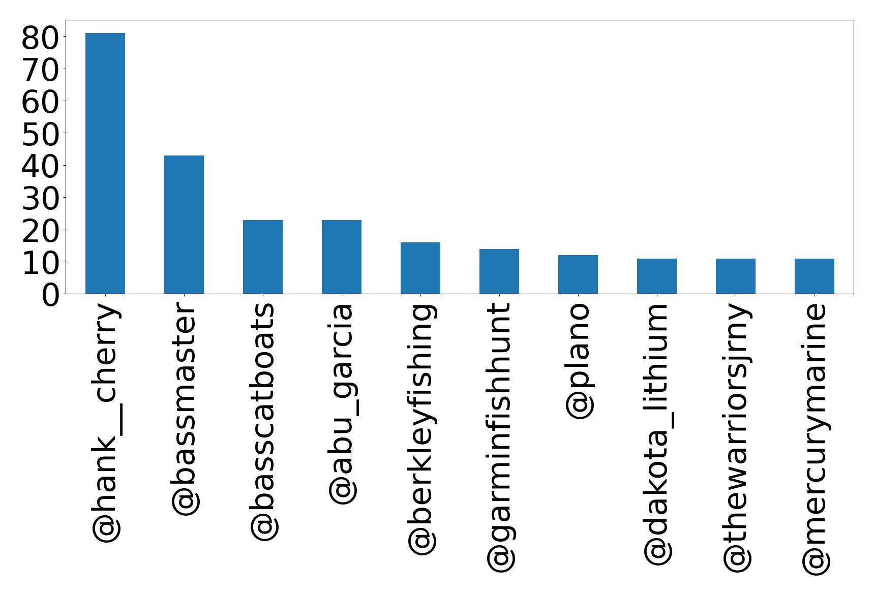 Top mention