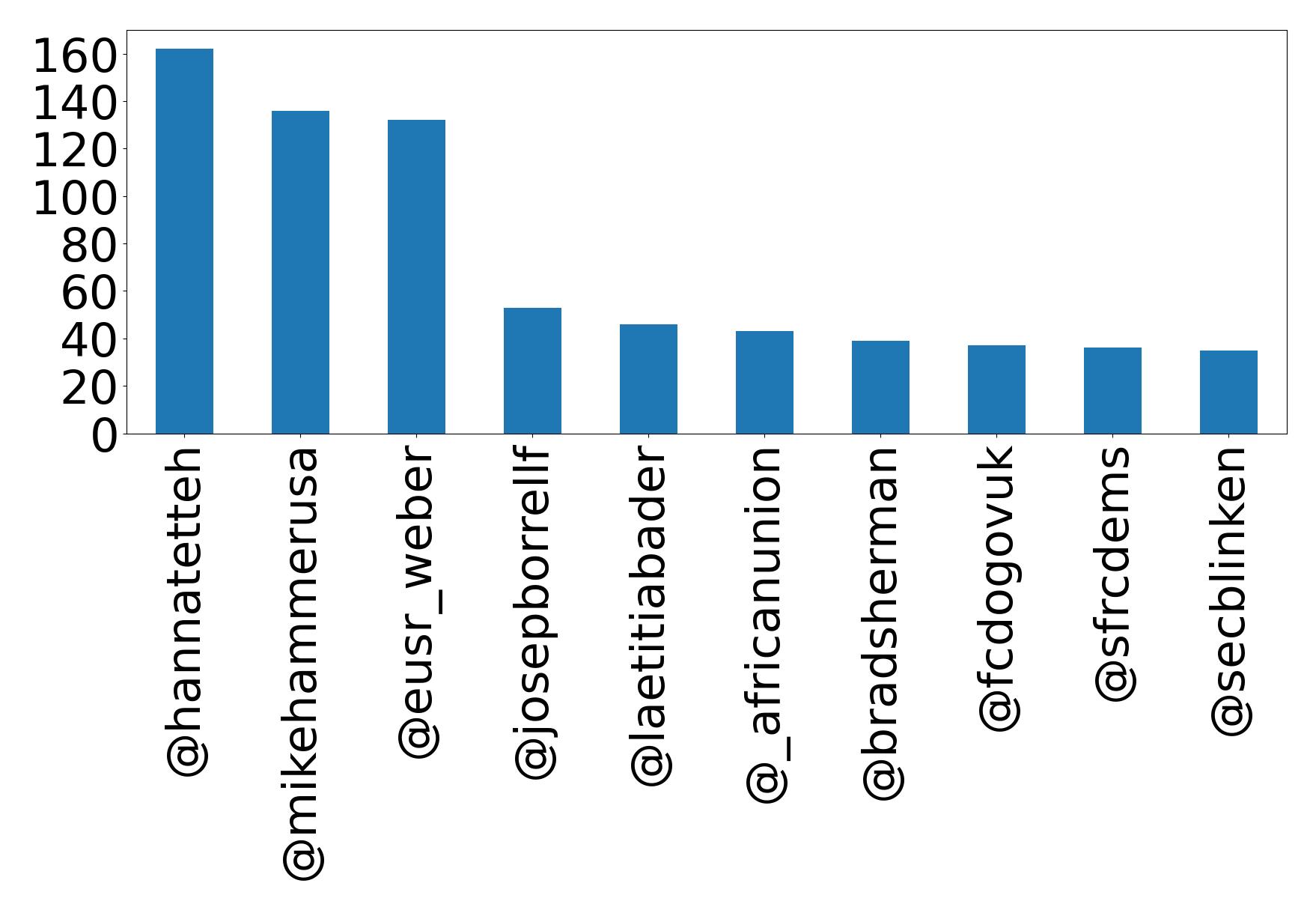 Top mention