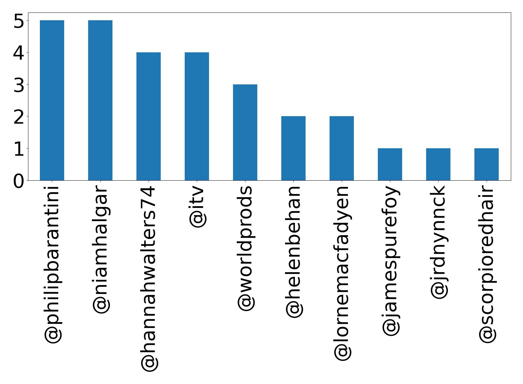 Top mentions