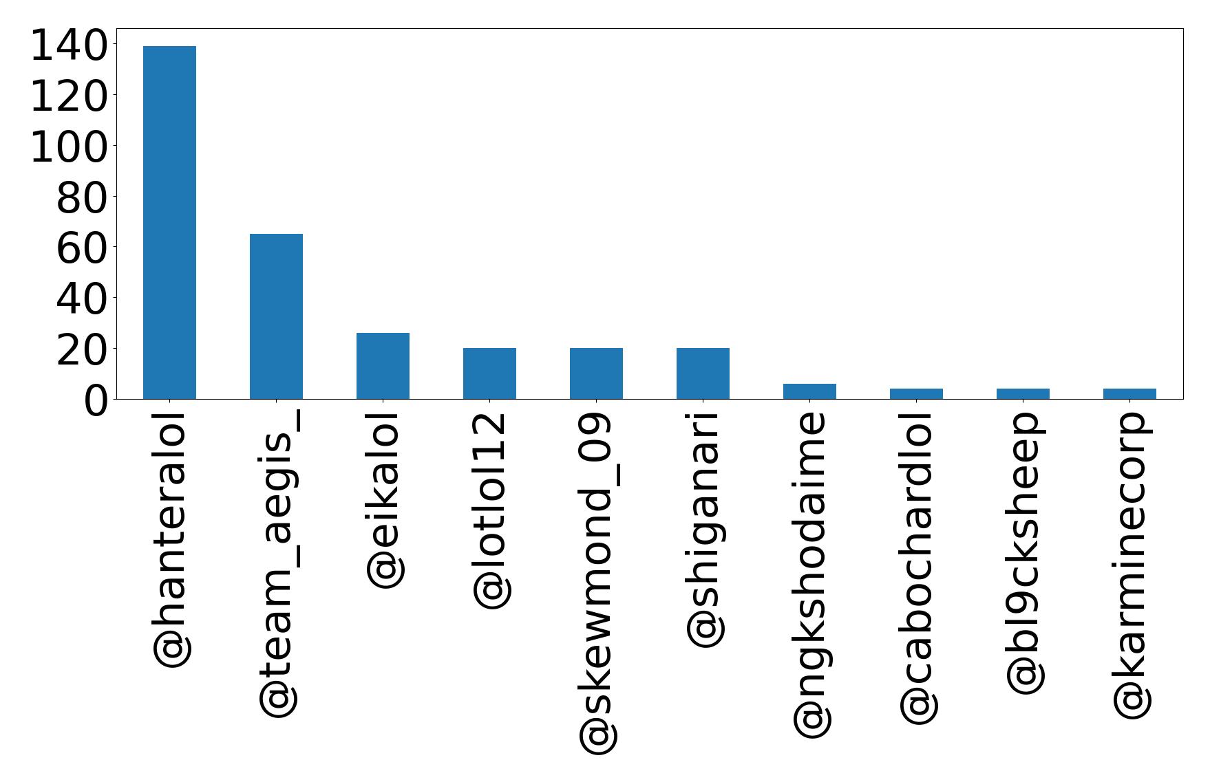 Top mention