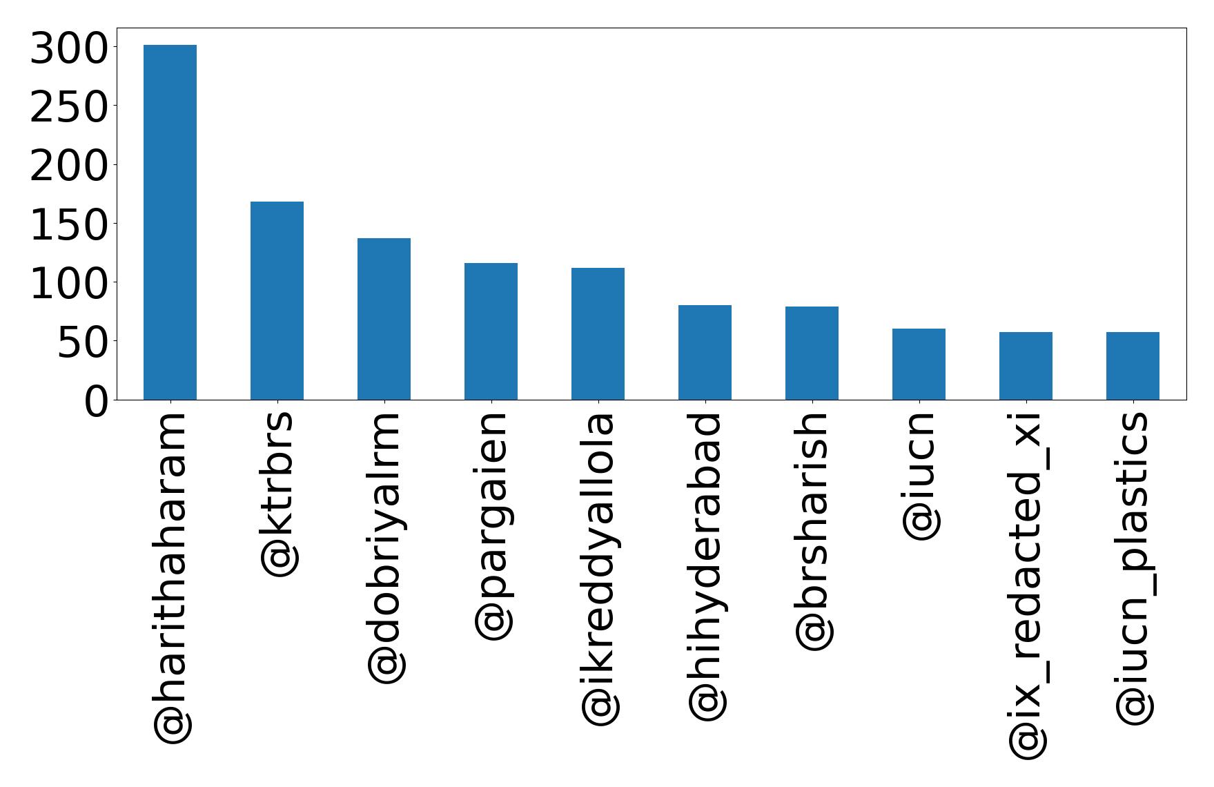 Top mention