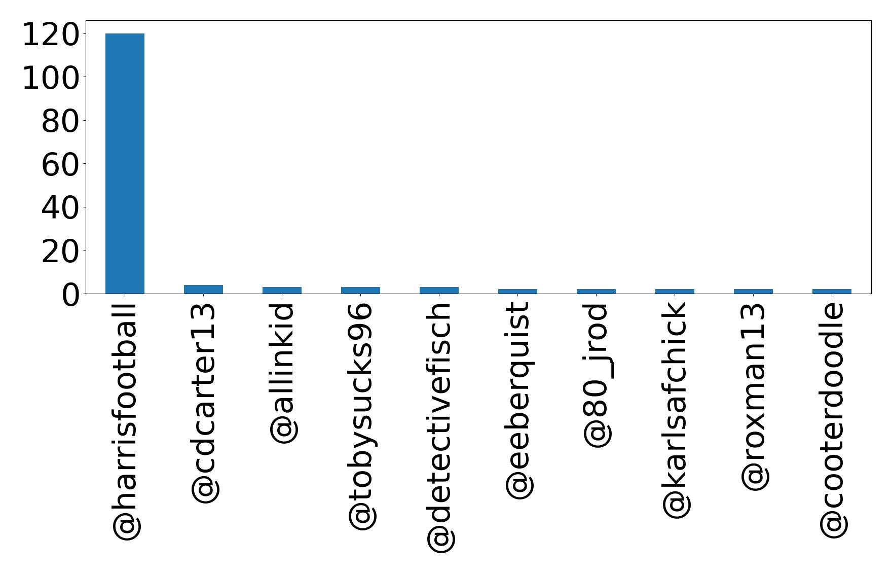 Top mentions