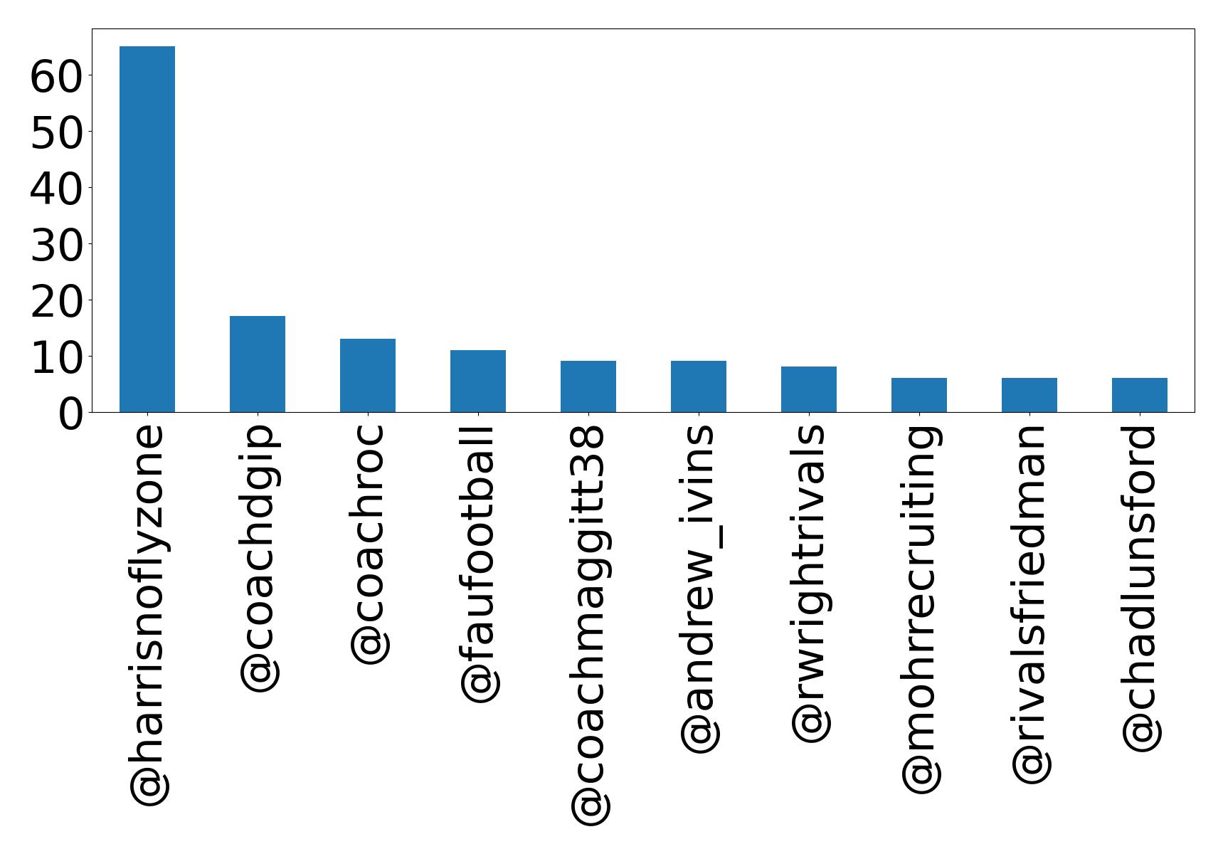 Top mentions