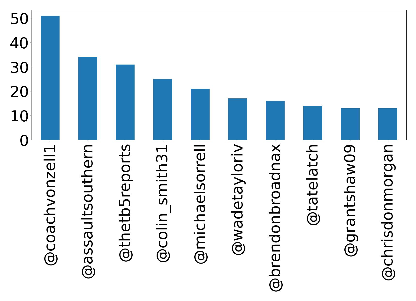 Top mentions