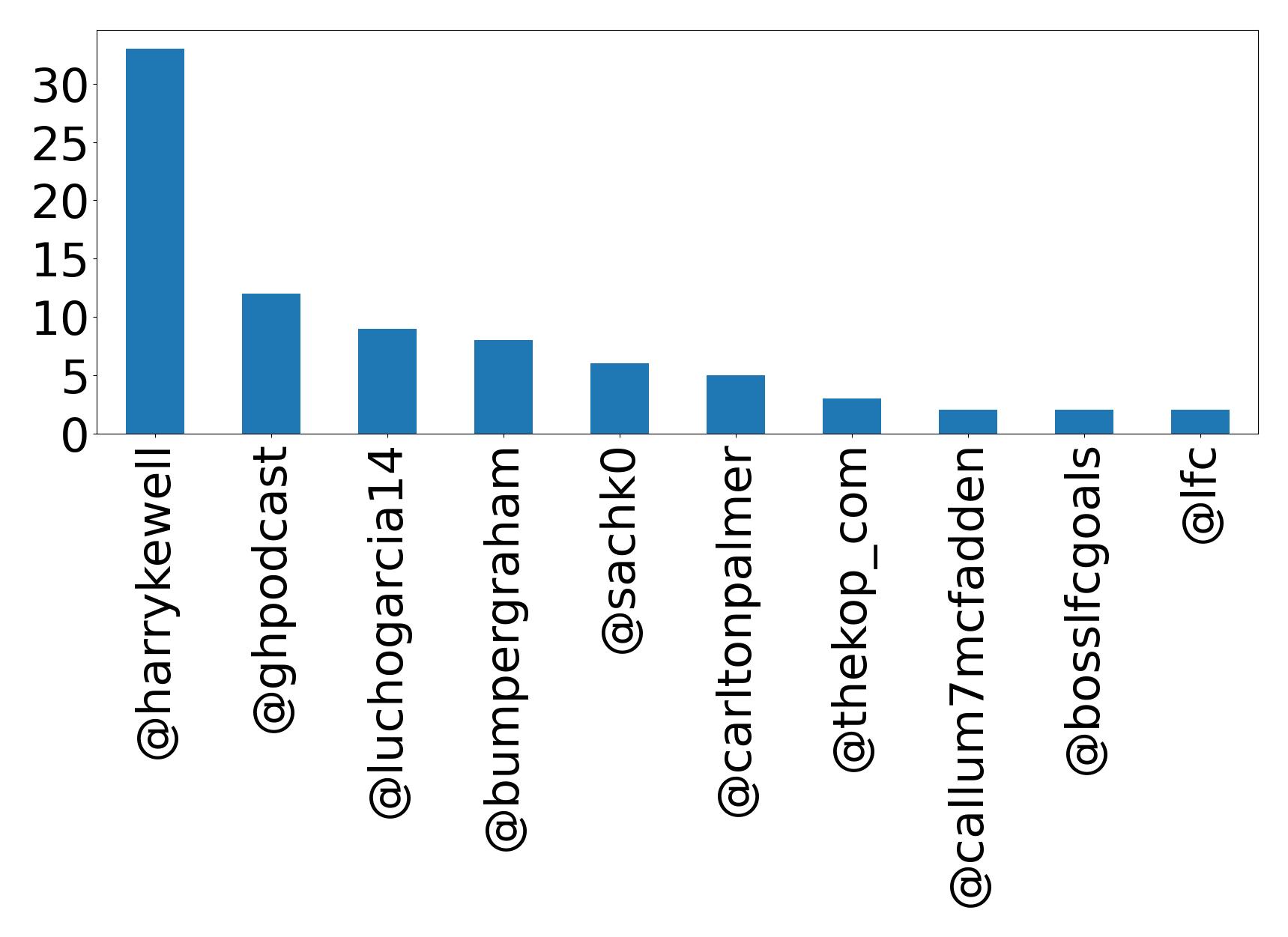Top mentions