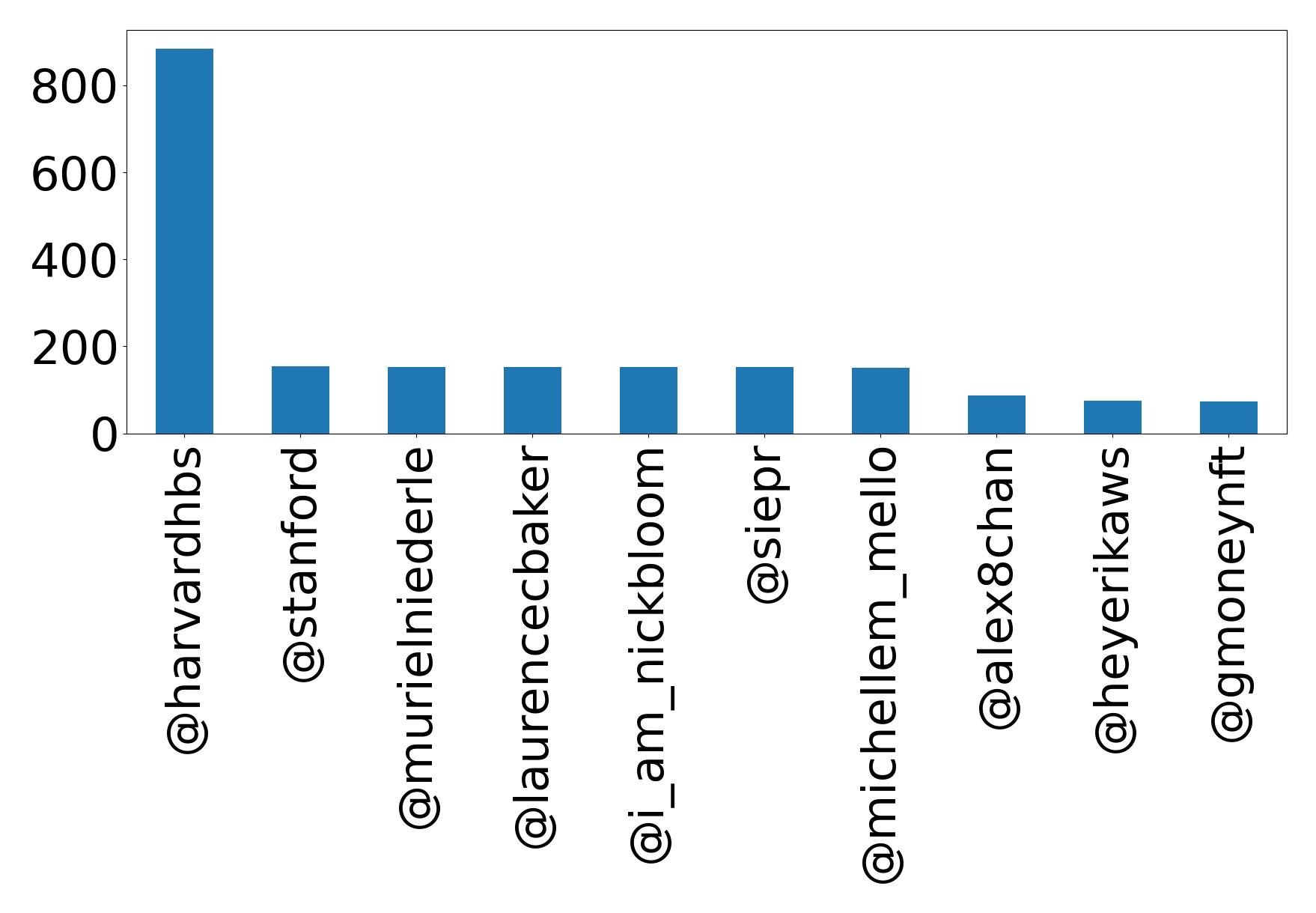 Top mentions