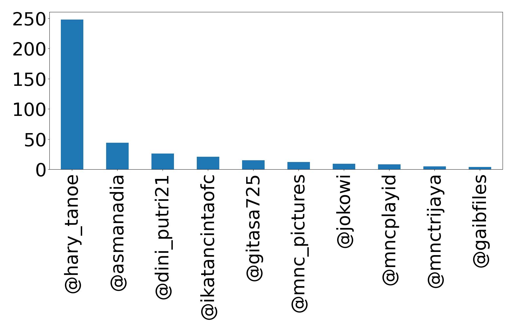 Top mentions