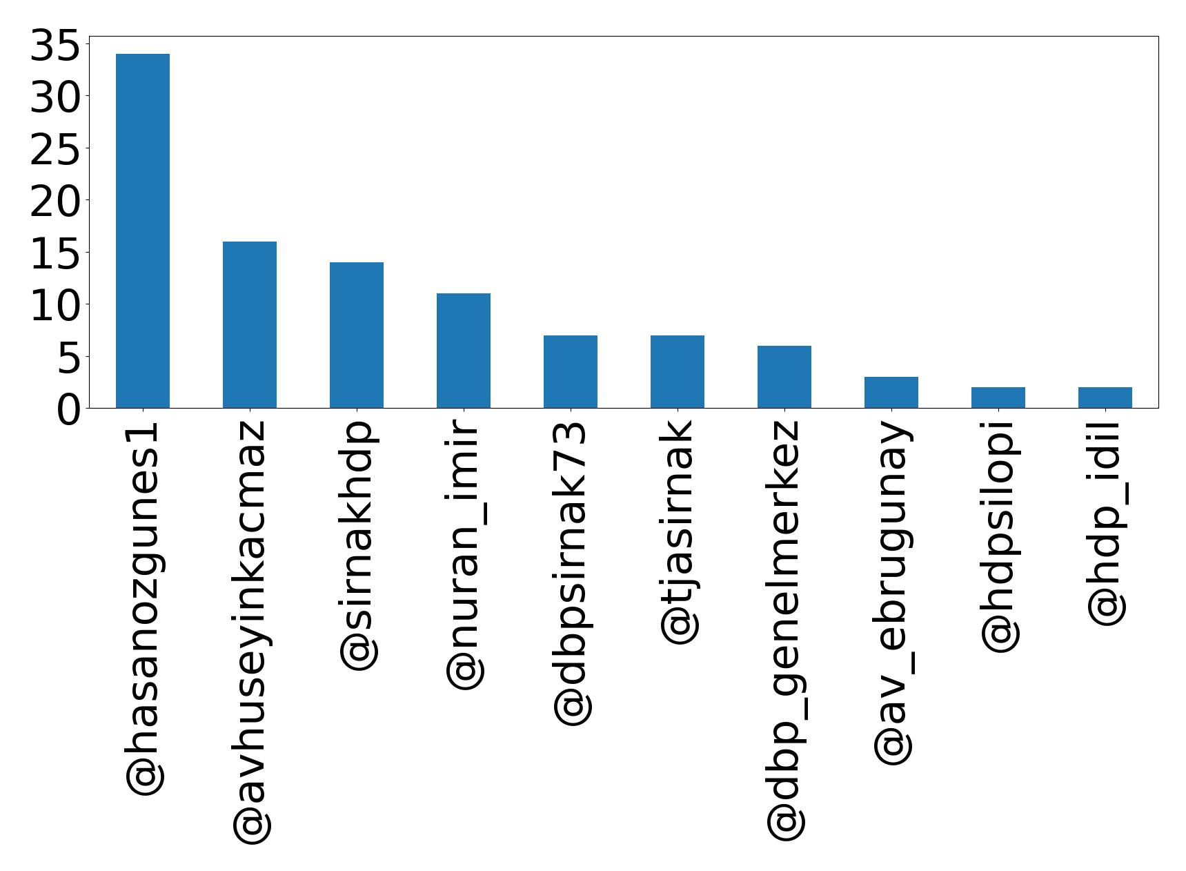 Top mentions