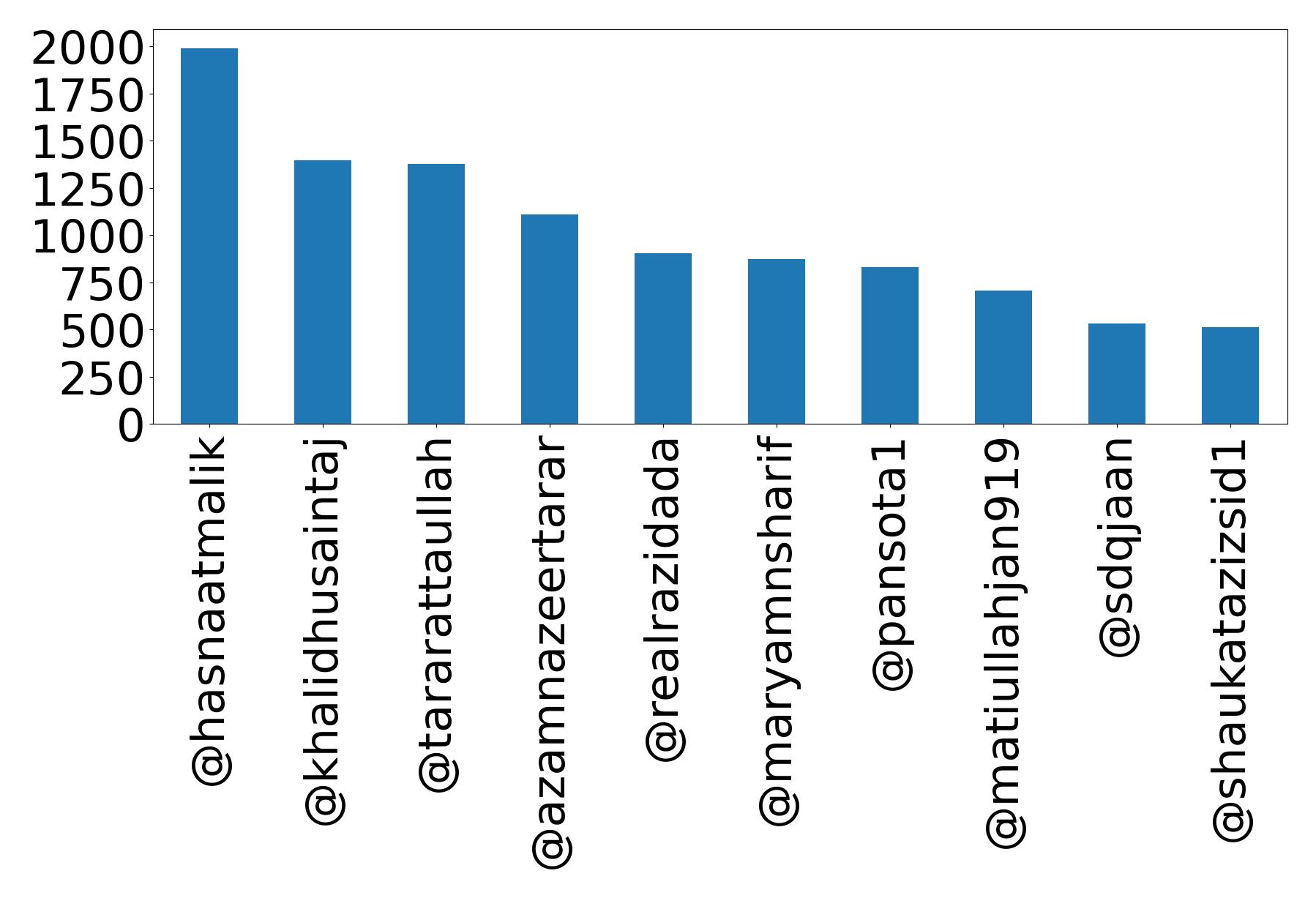 Top mention