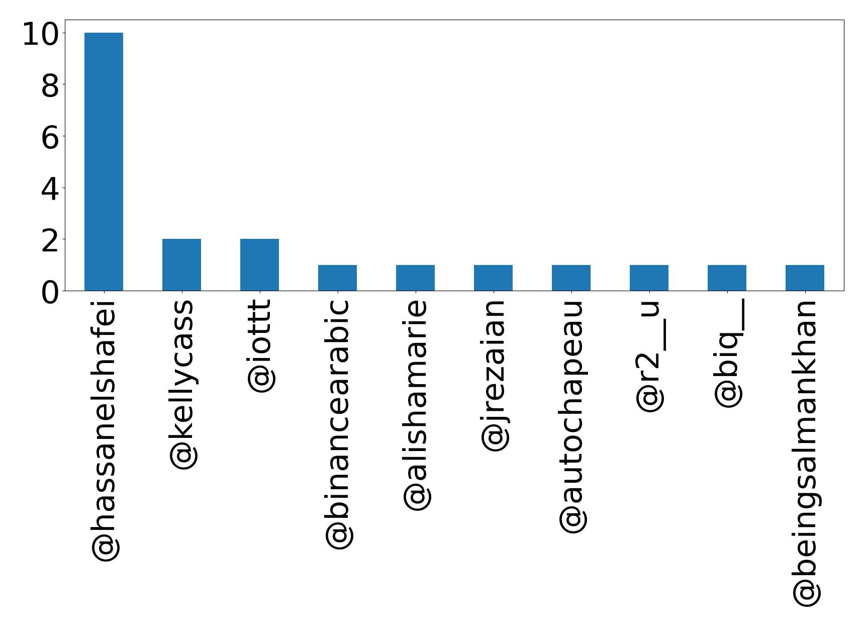 Top mention