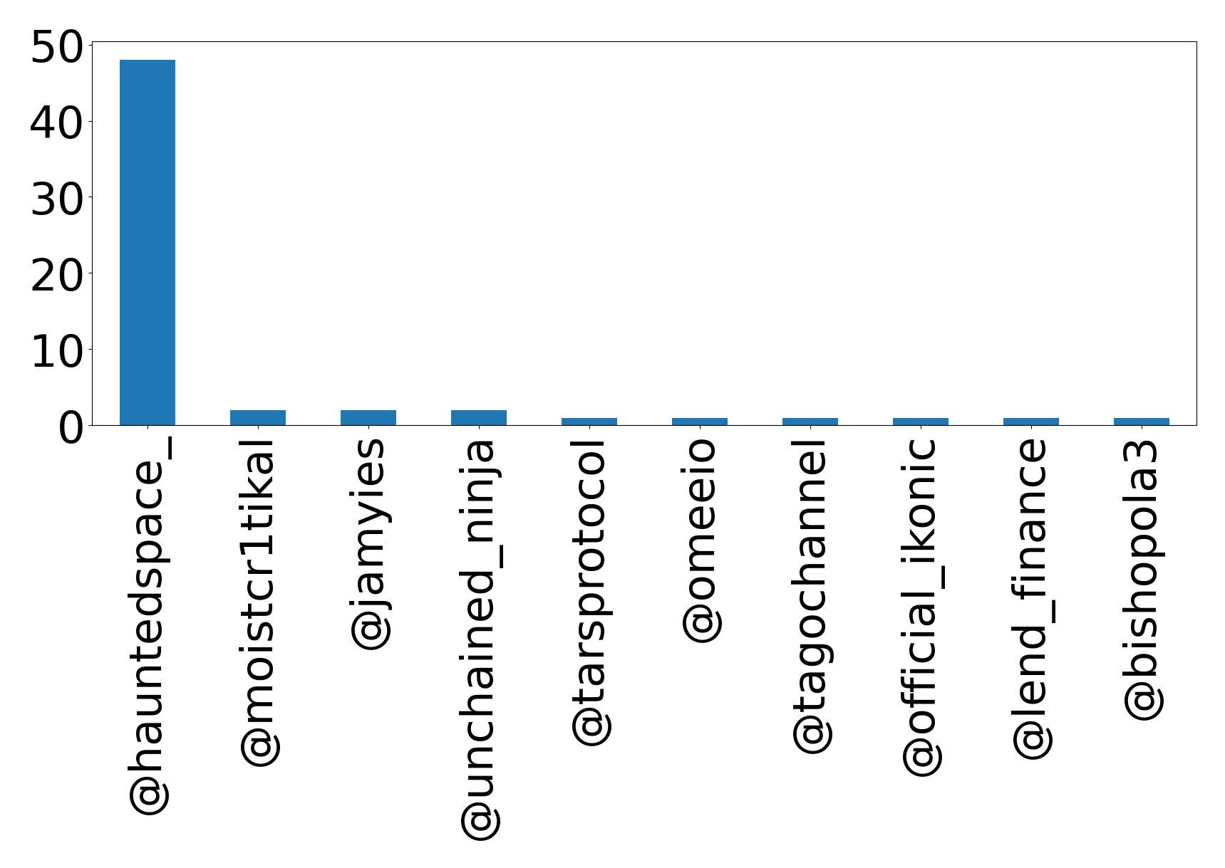 Top mentions