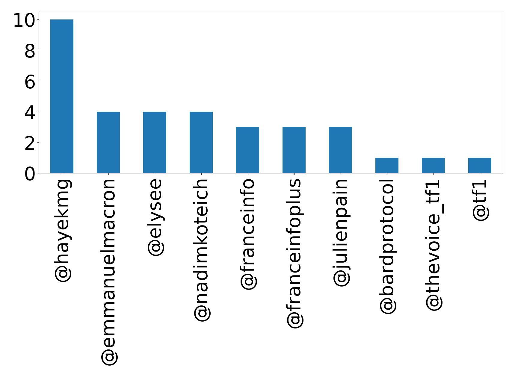 Top mentions