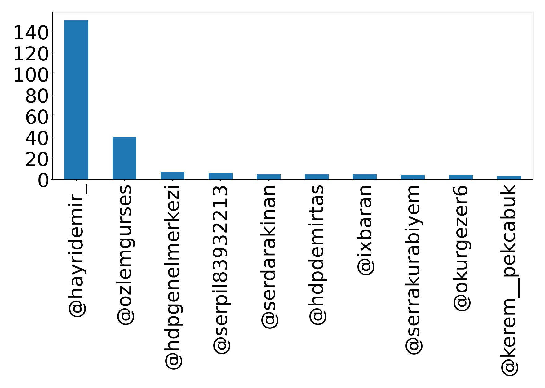 Top mentions