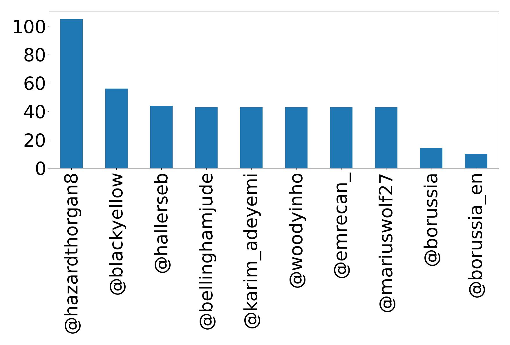 Top mentions