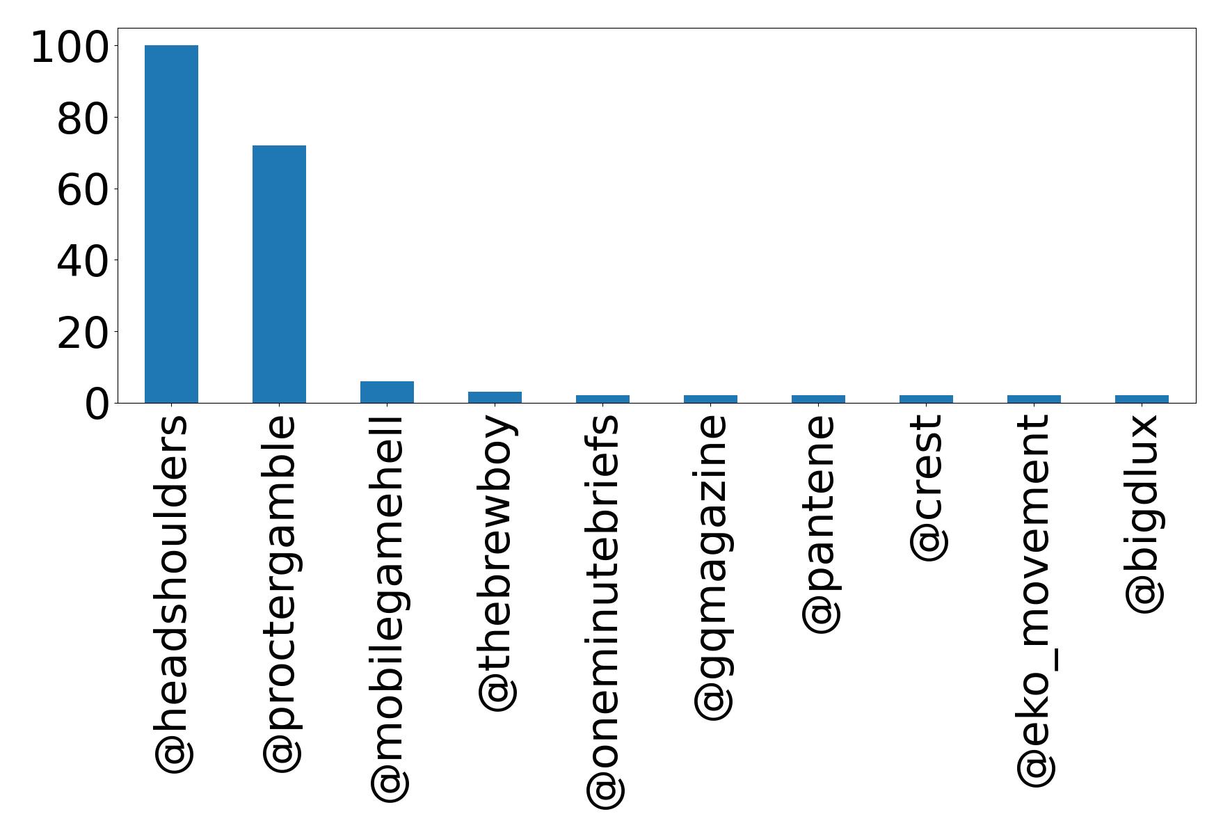 Top mentions