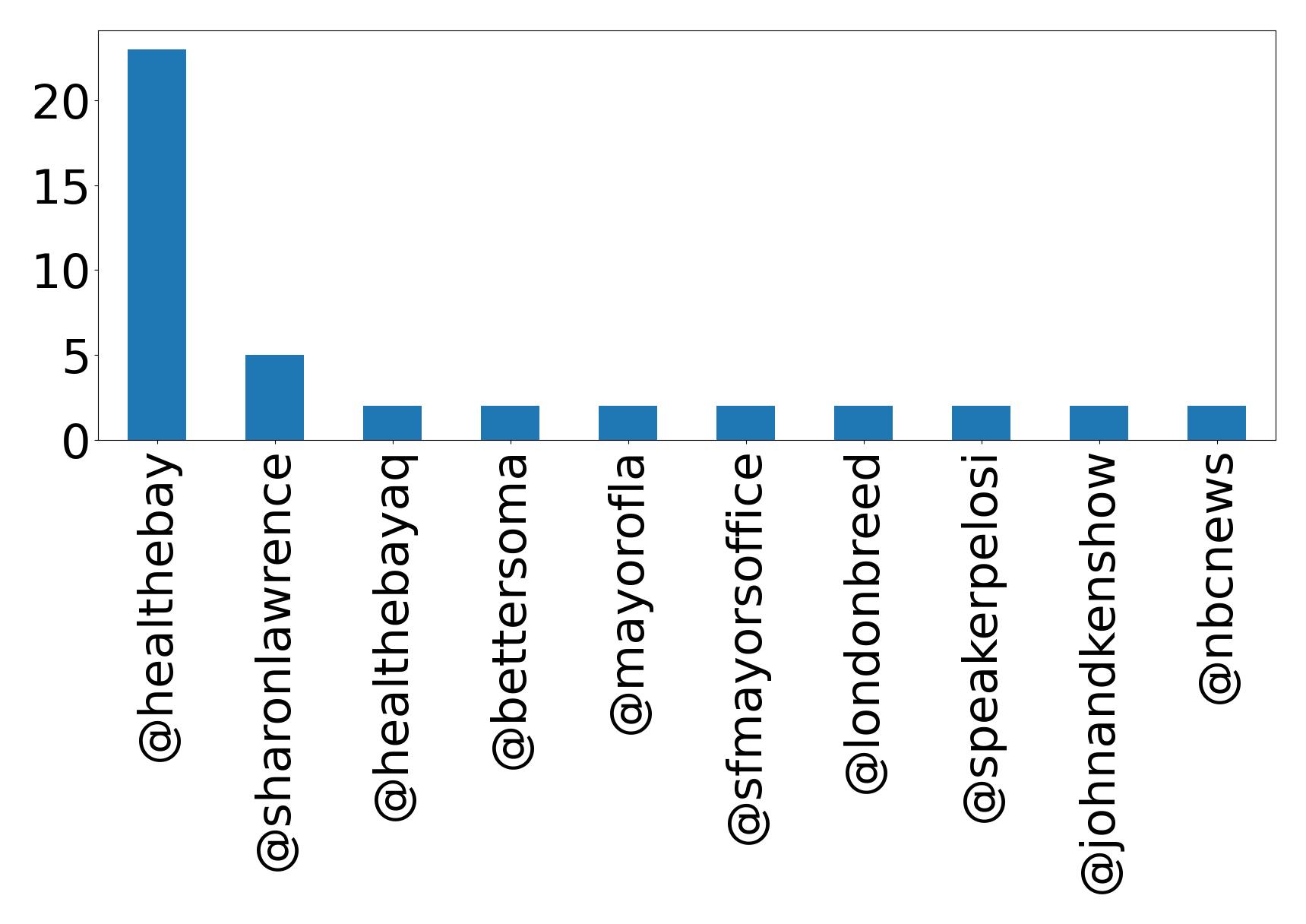 Top mentions