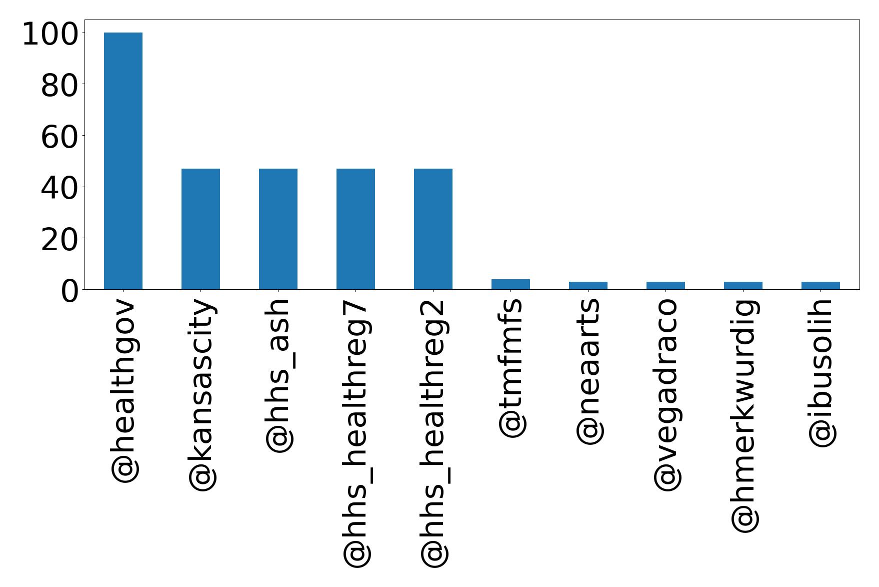 Top mentions