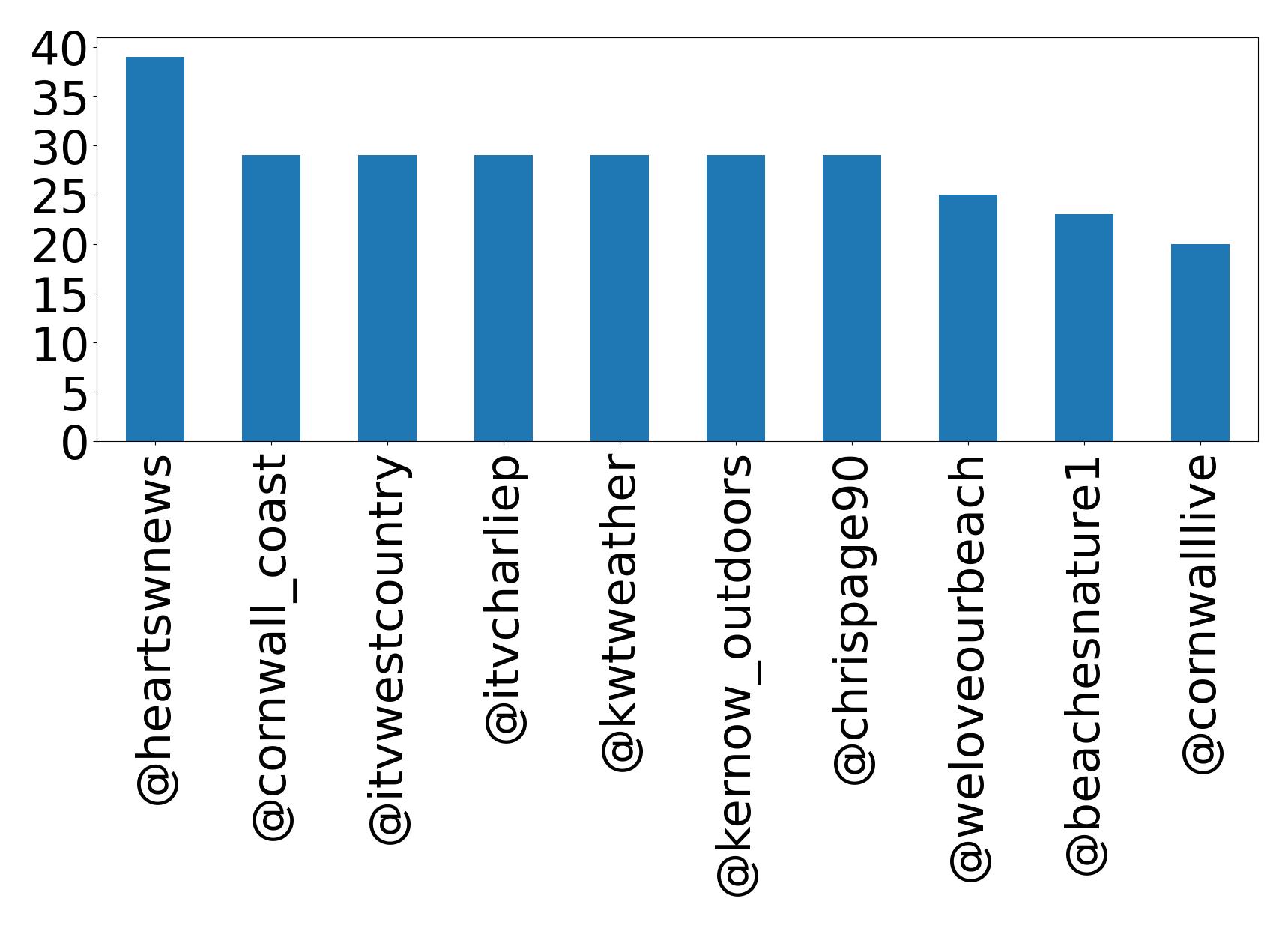 Top mention