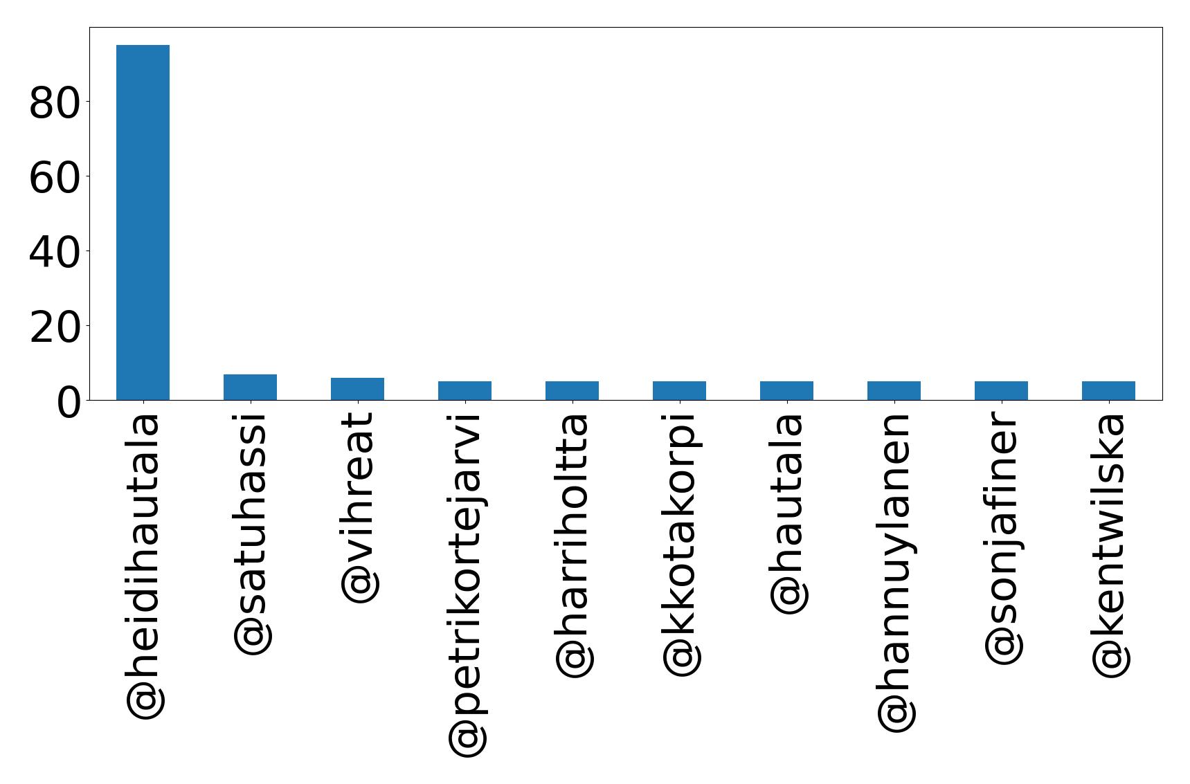 Top mentions