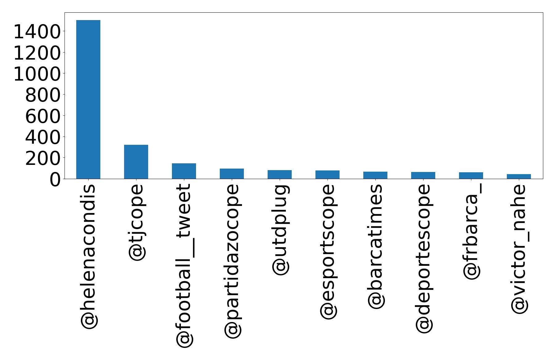 Top mention