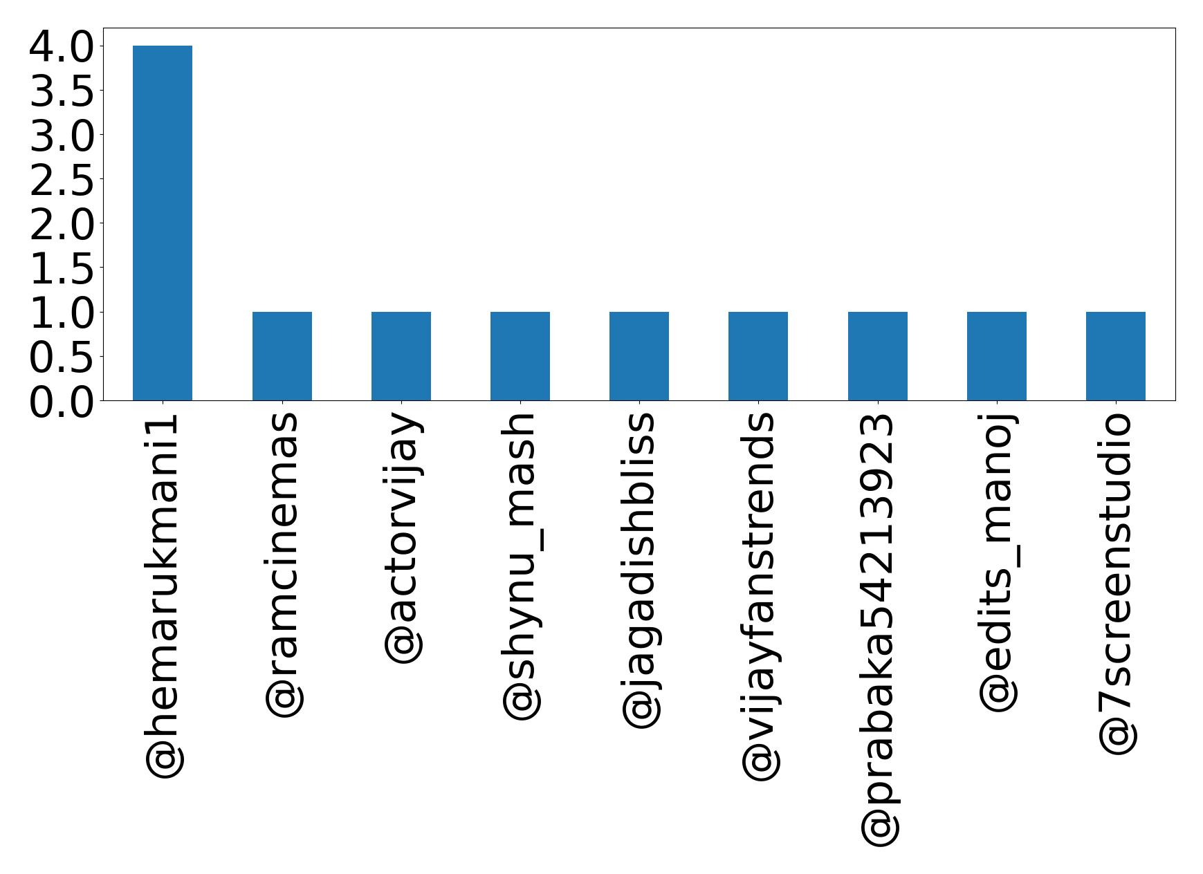 Top mentions