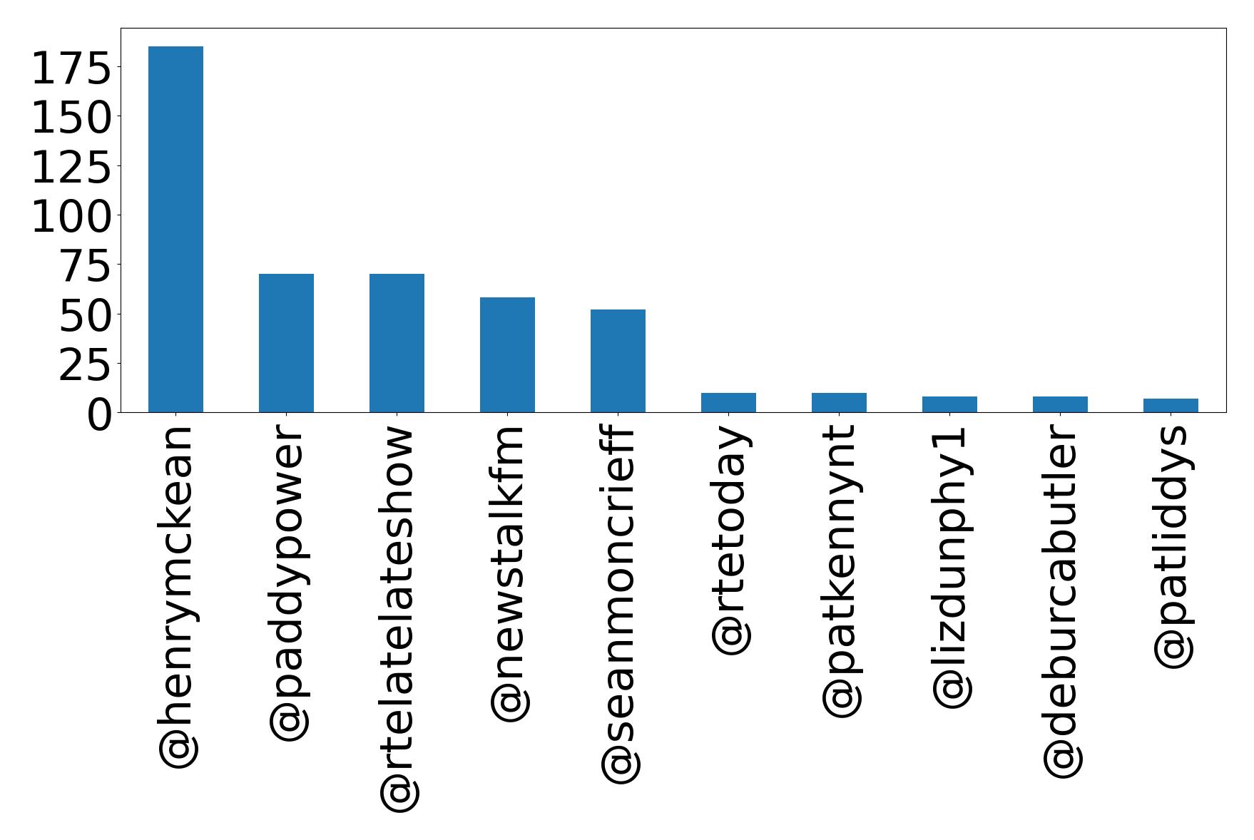 Top mentions