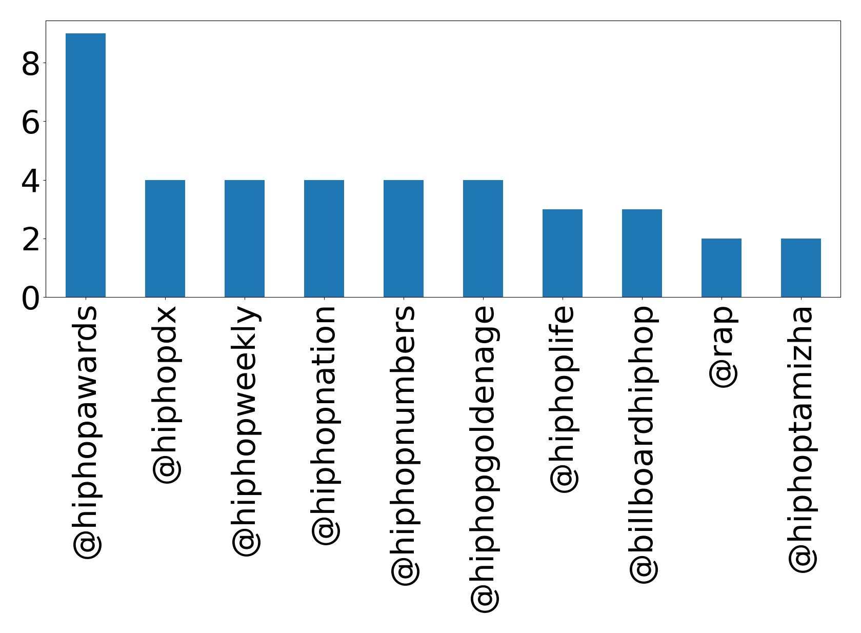 Top mentions