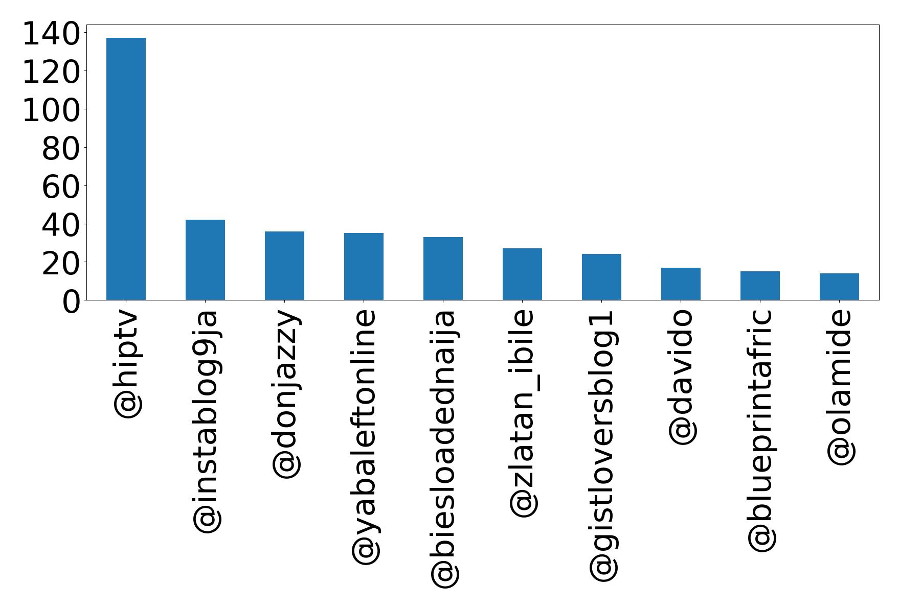 Top mention