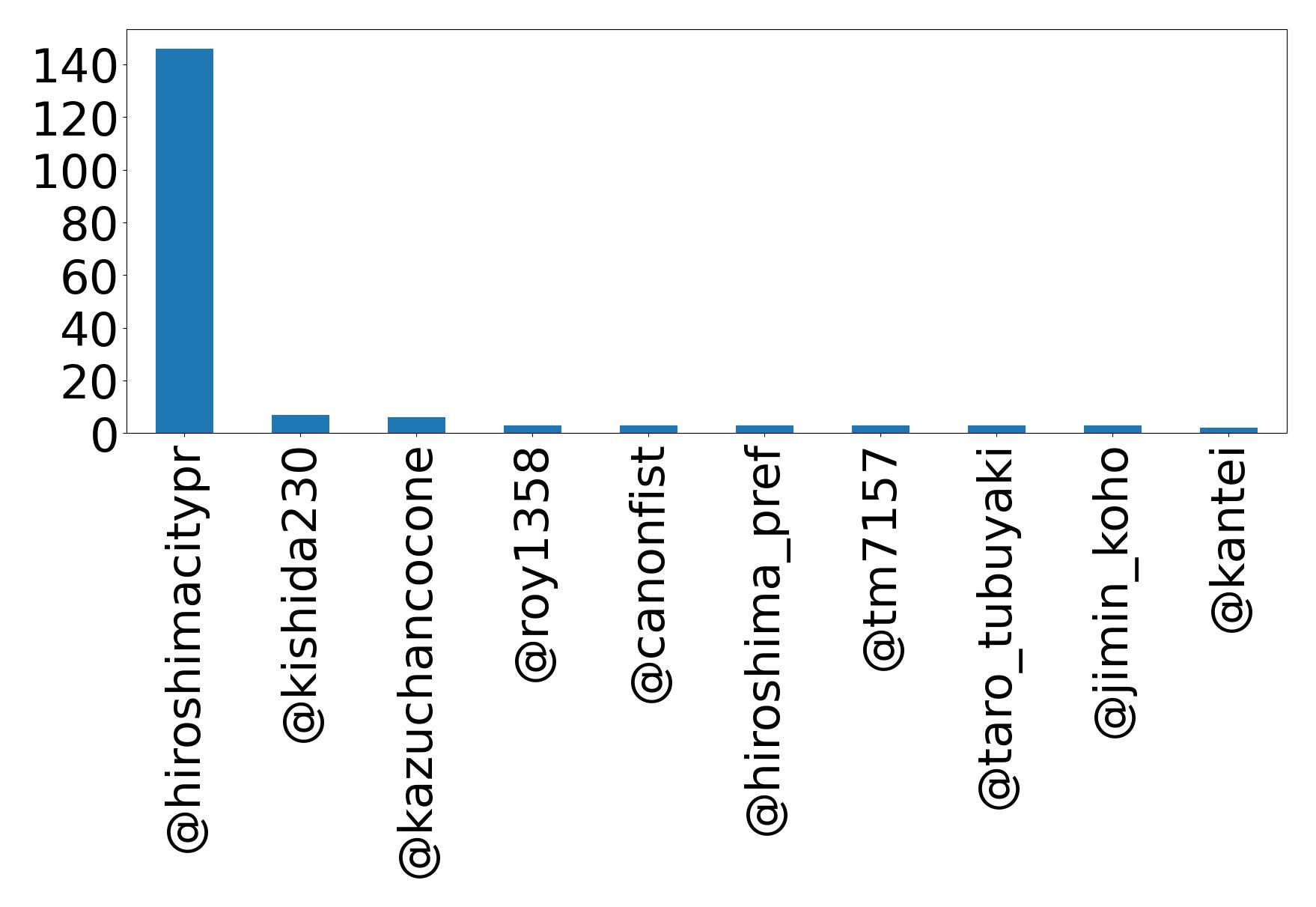 Top mentions