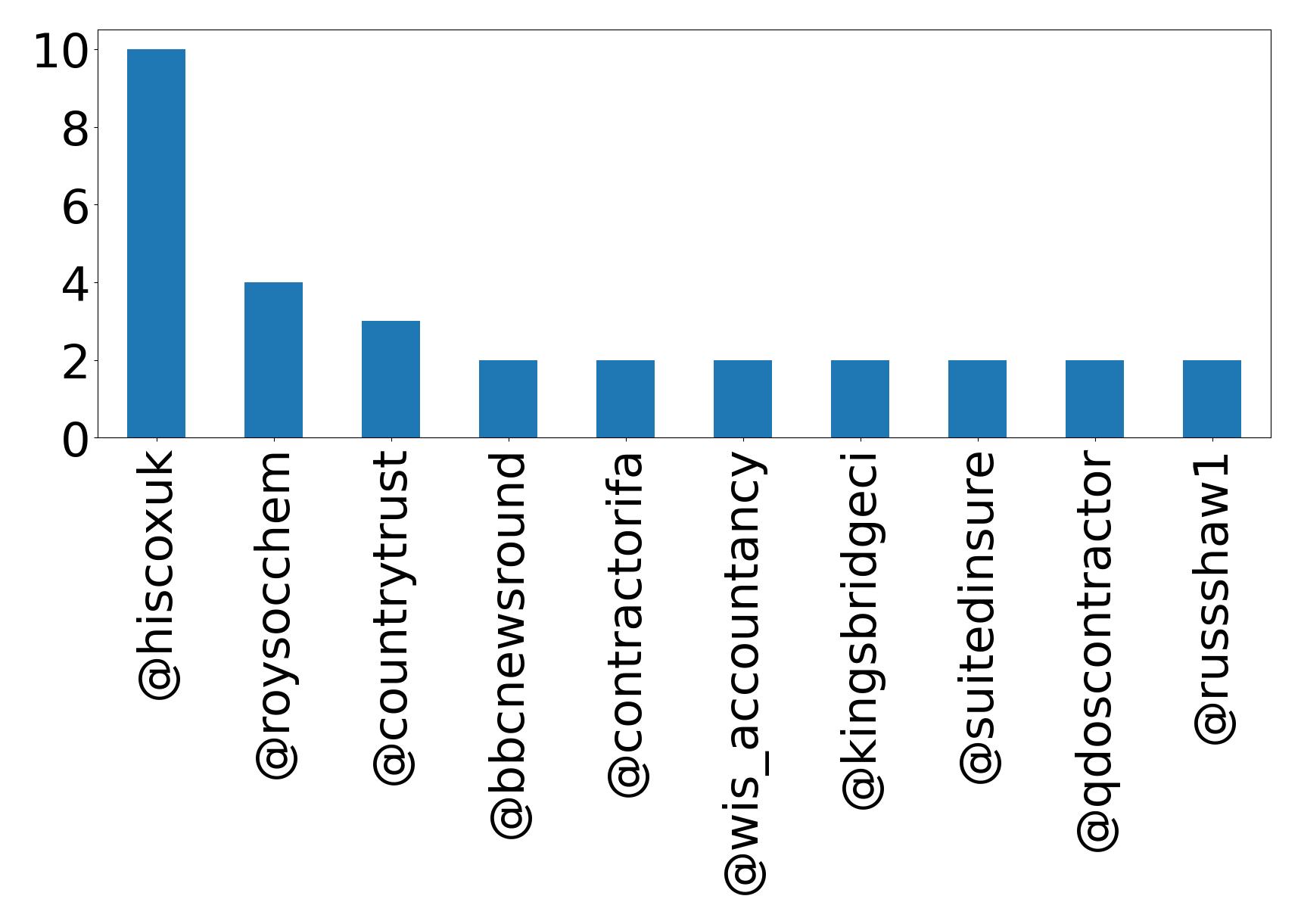 Top mentions