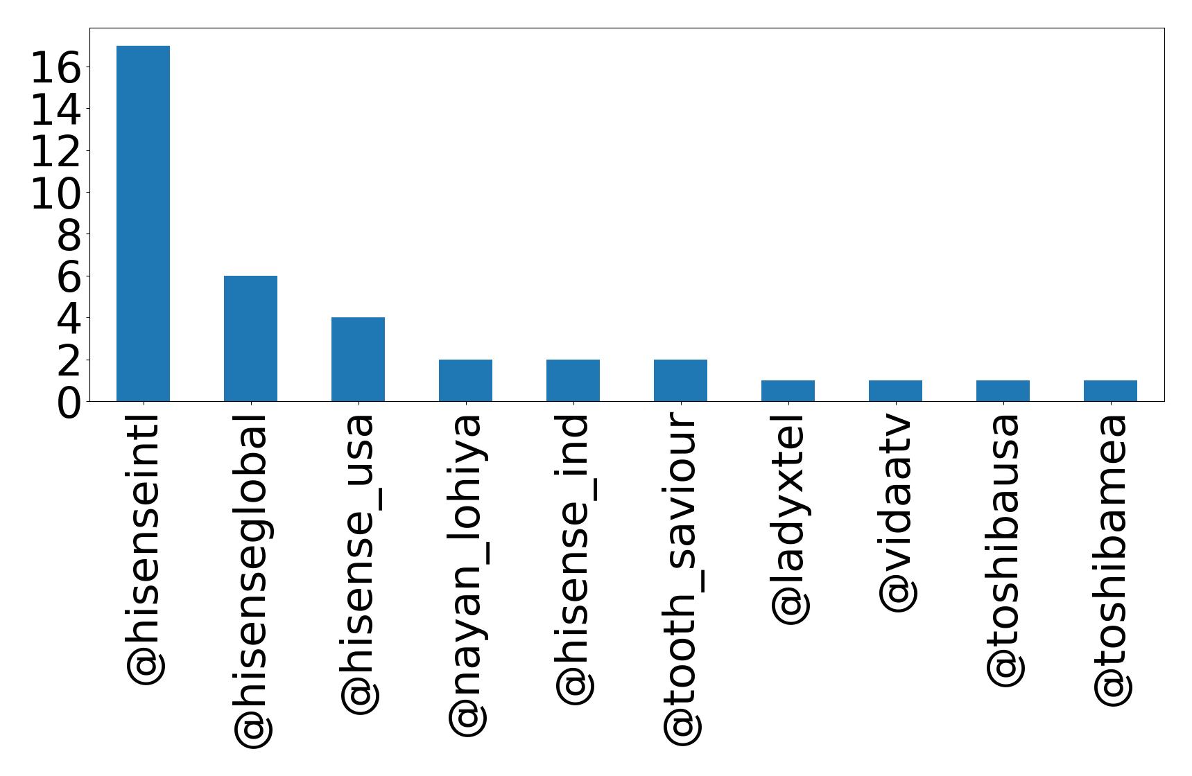 Top mentions