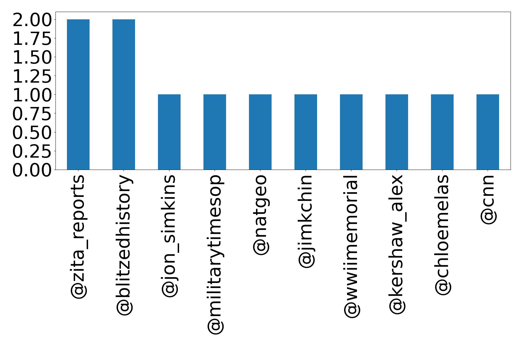 Top mentions