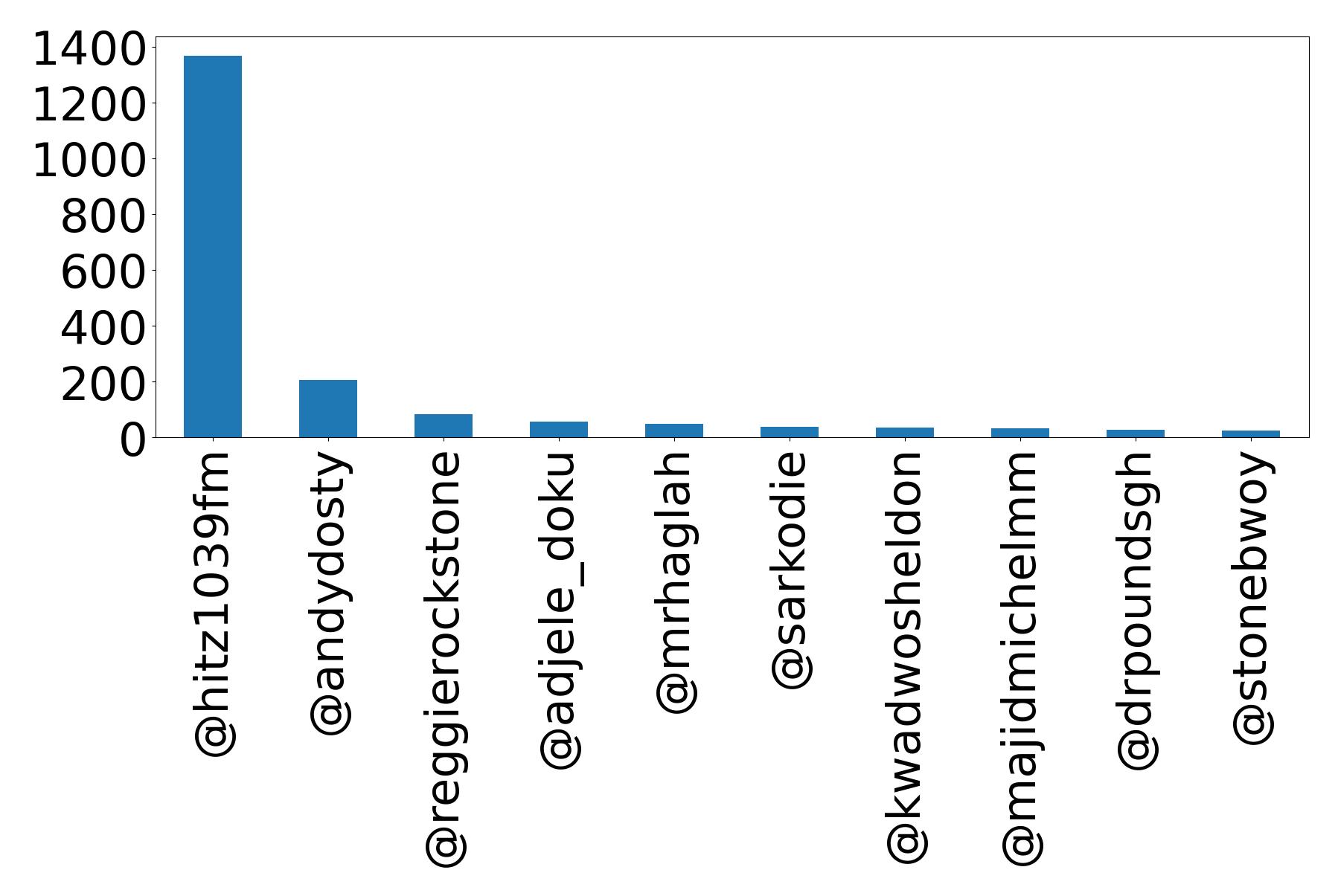 Top mentions